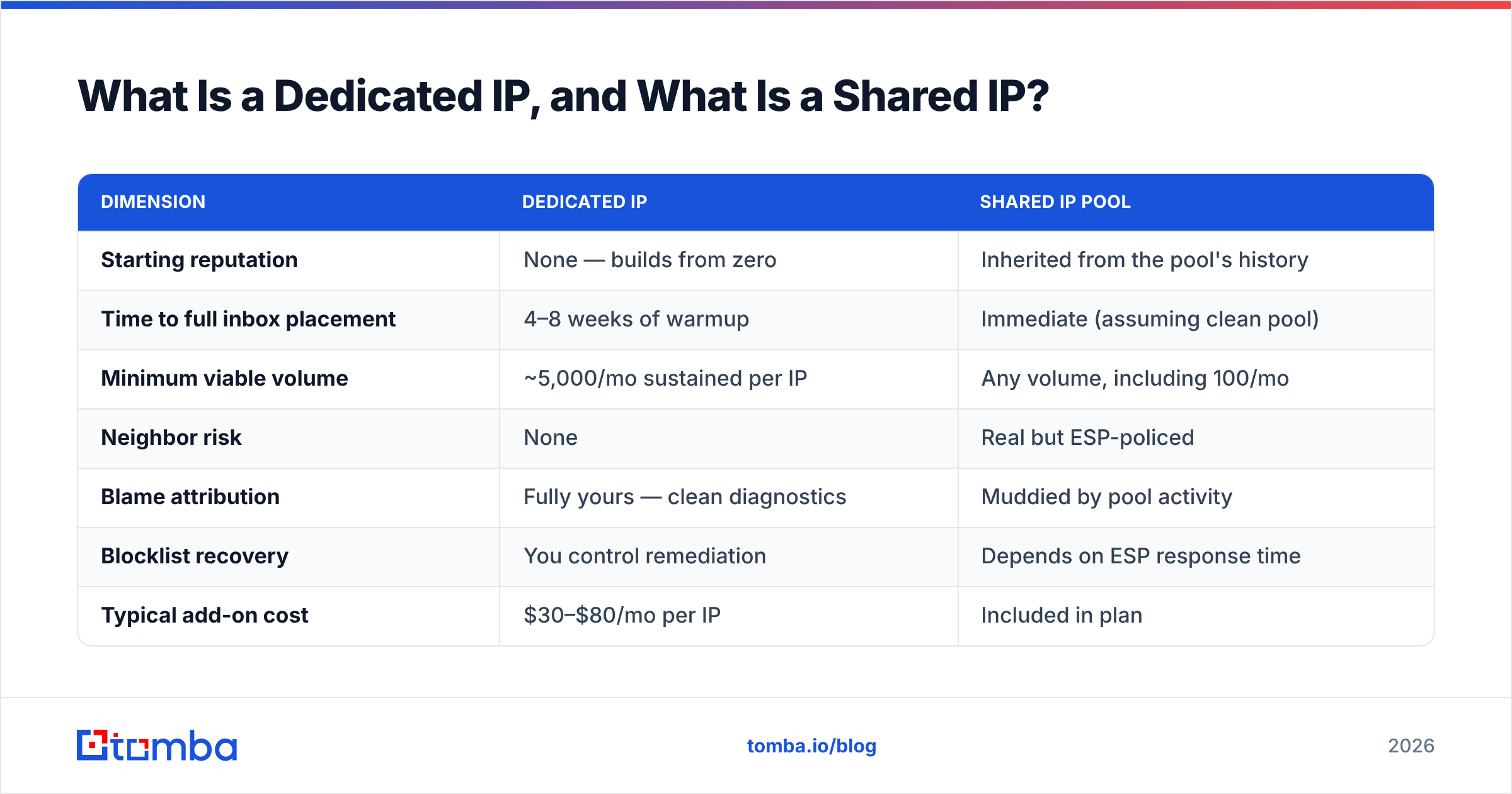 Diagram: What Is a Dedicated IP, and What Is a Shared IP