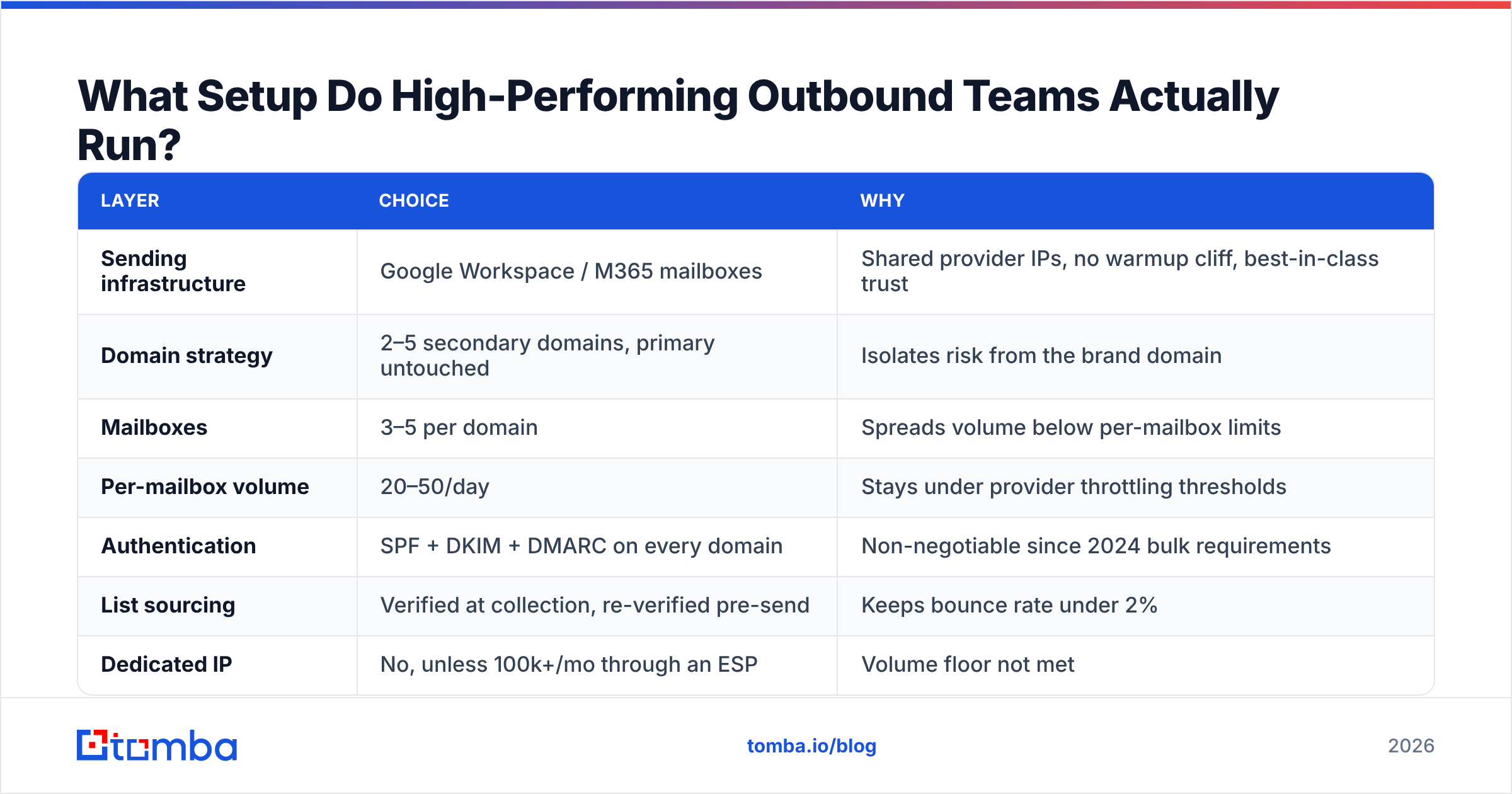 Diagram: What Setup Do High-Performing Outbound Teams Actually Run