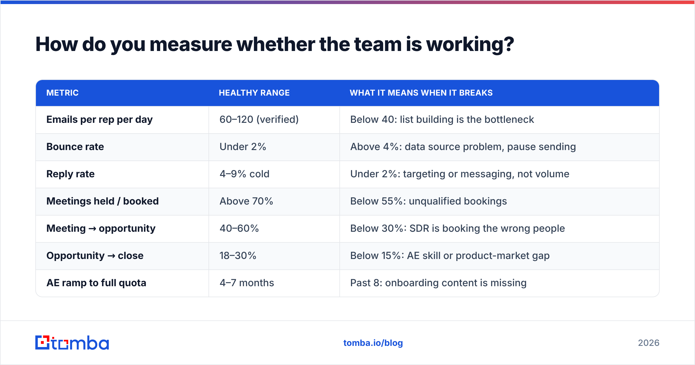 Diagram: How do you measure whether the team is working