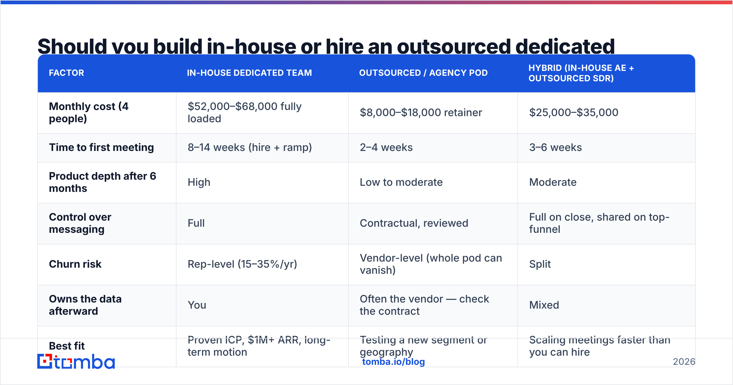 Diagram: Should you build in-house or hire an outsourced dedicated sales team
