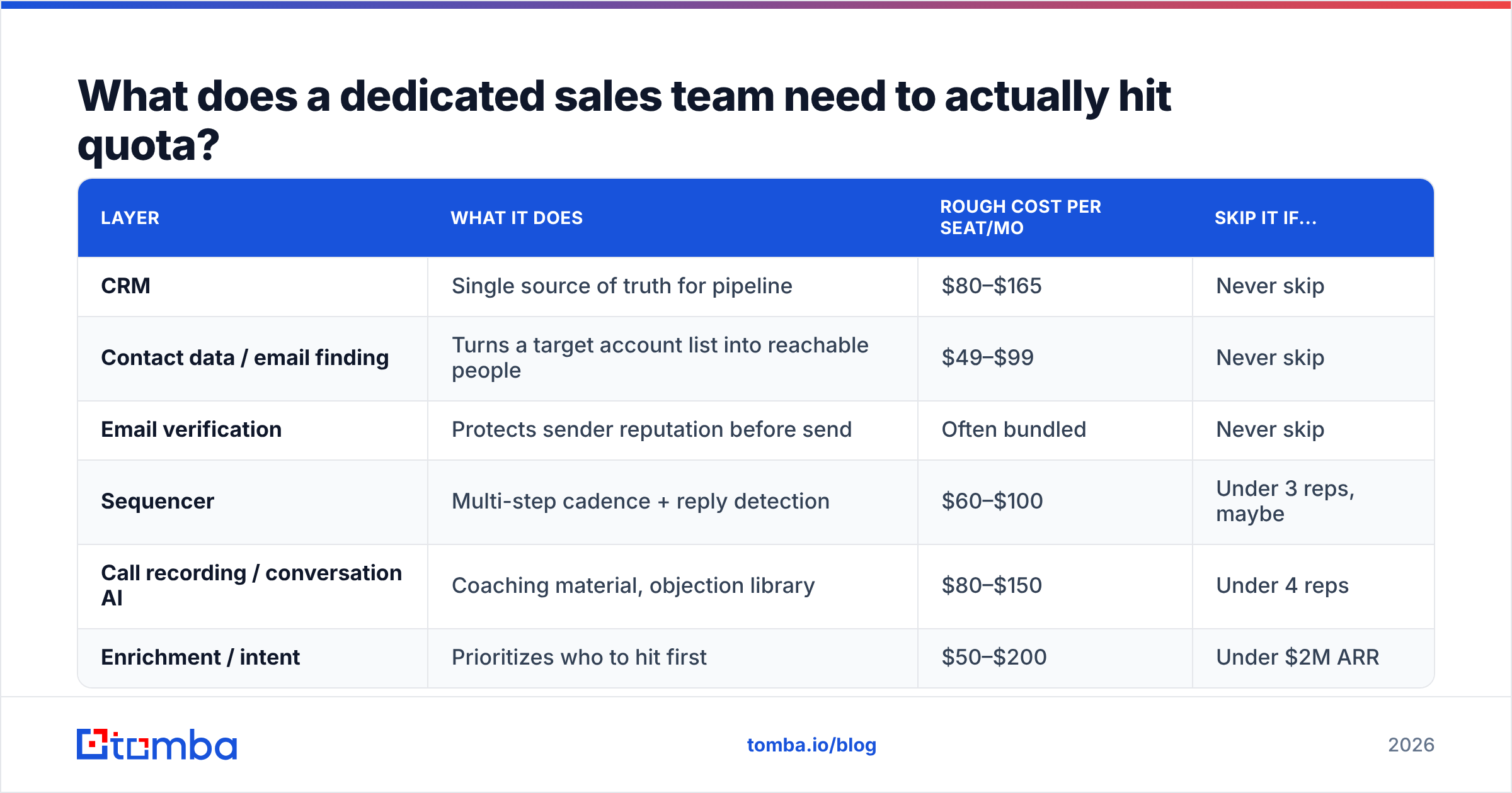 Diagram: What does a dedicated sales team need to actually hit quota