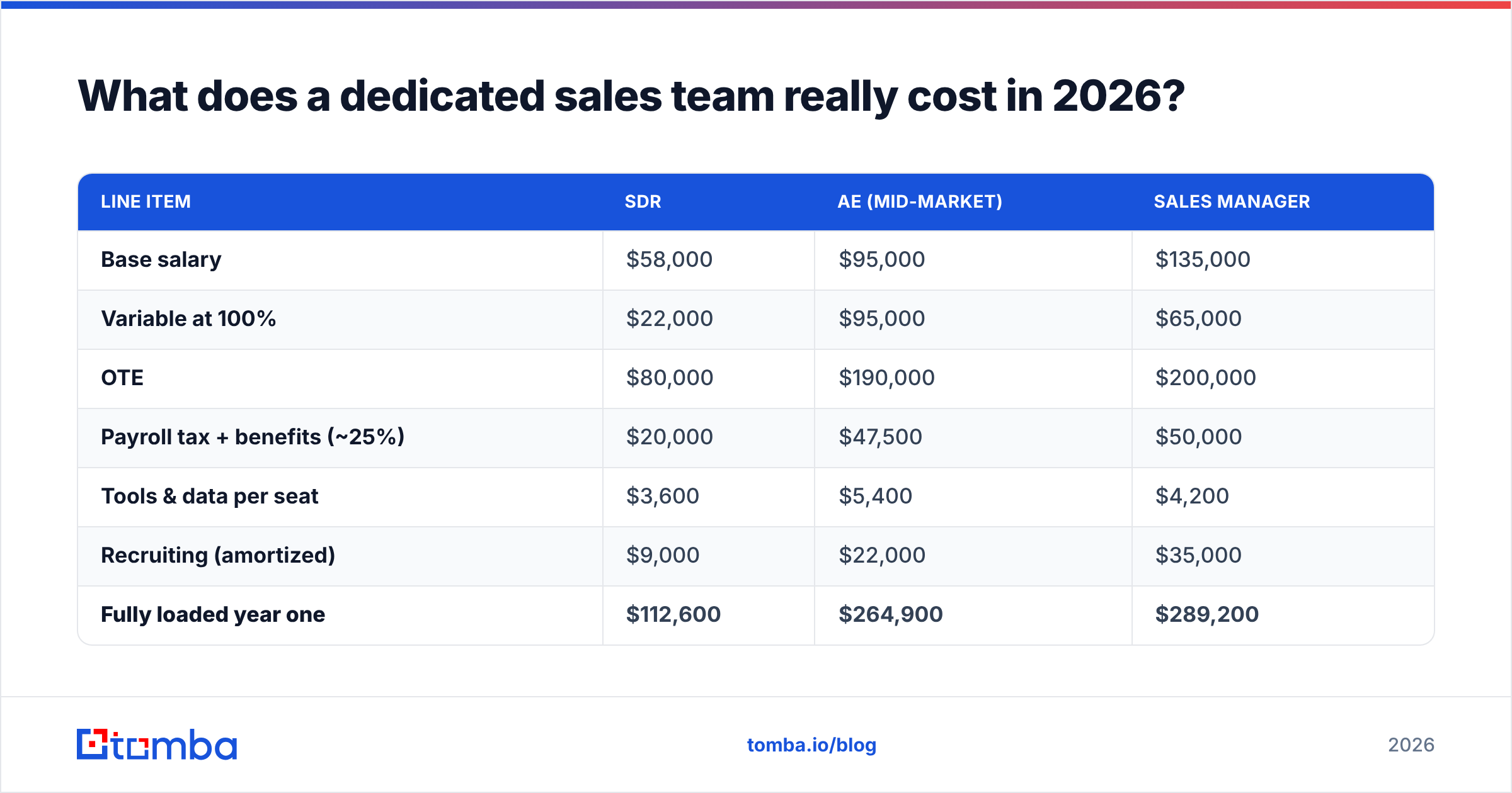 Diagram: What does a dedicated sales team really cost in 2026