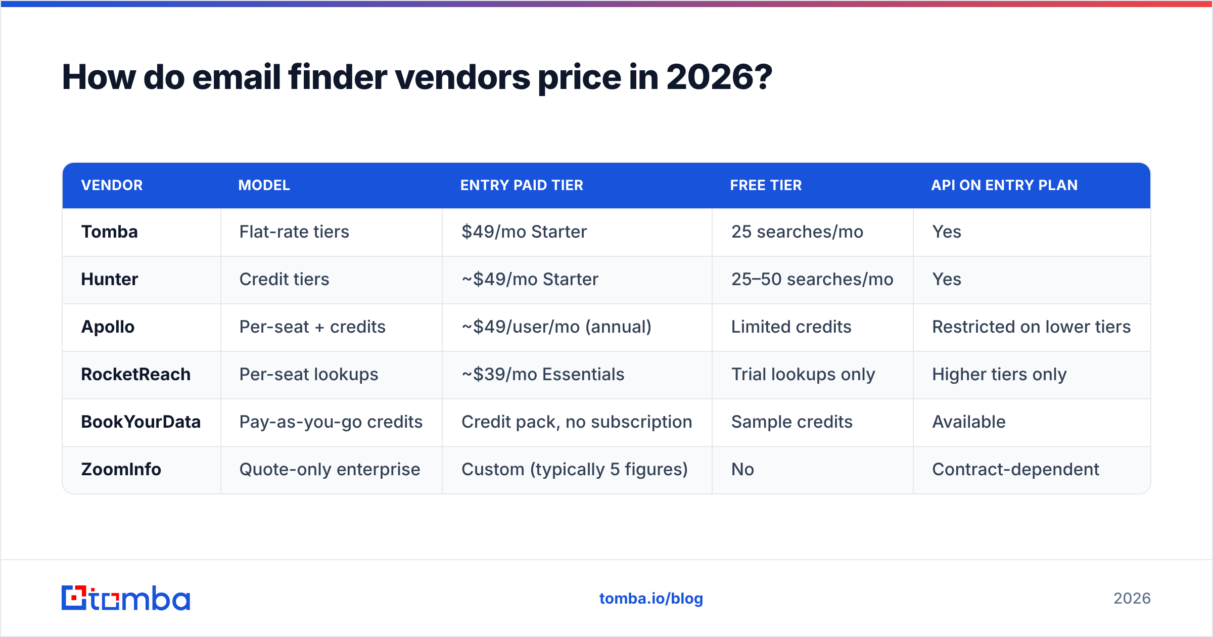 Diagram: How do email finder vendors price in 2026