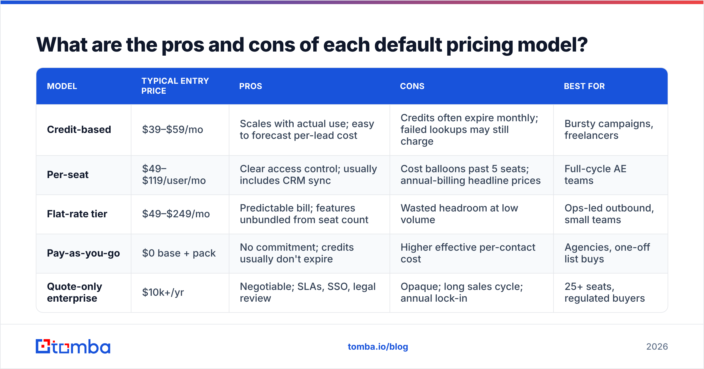 Default pricing reviews pros and cons comparison diagram for the four B2B models