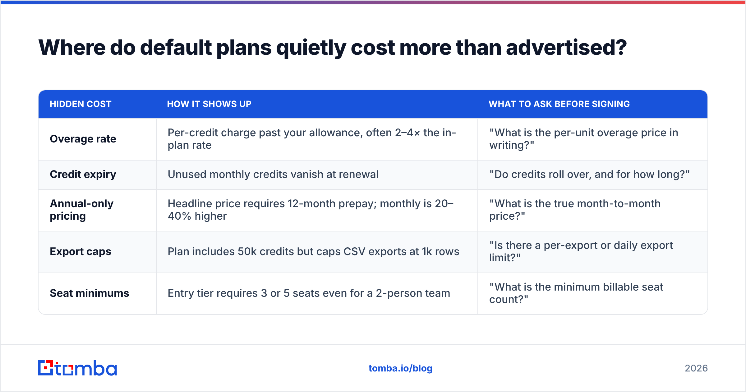 Diagram: Where do default plans quietly cost more than advertised