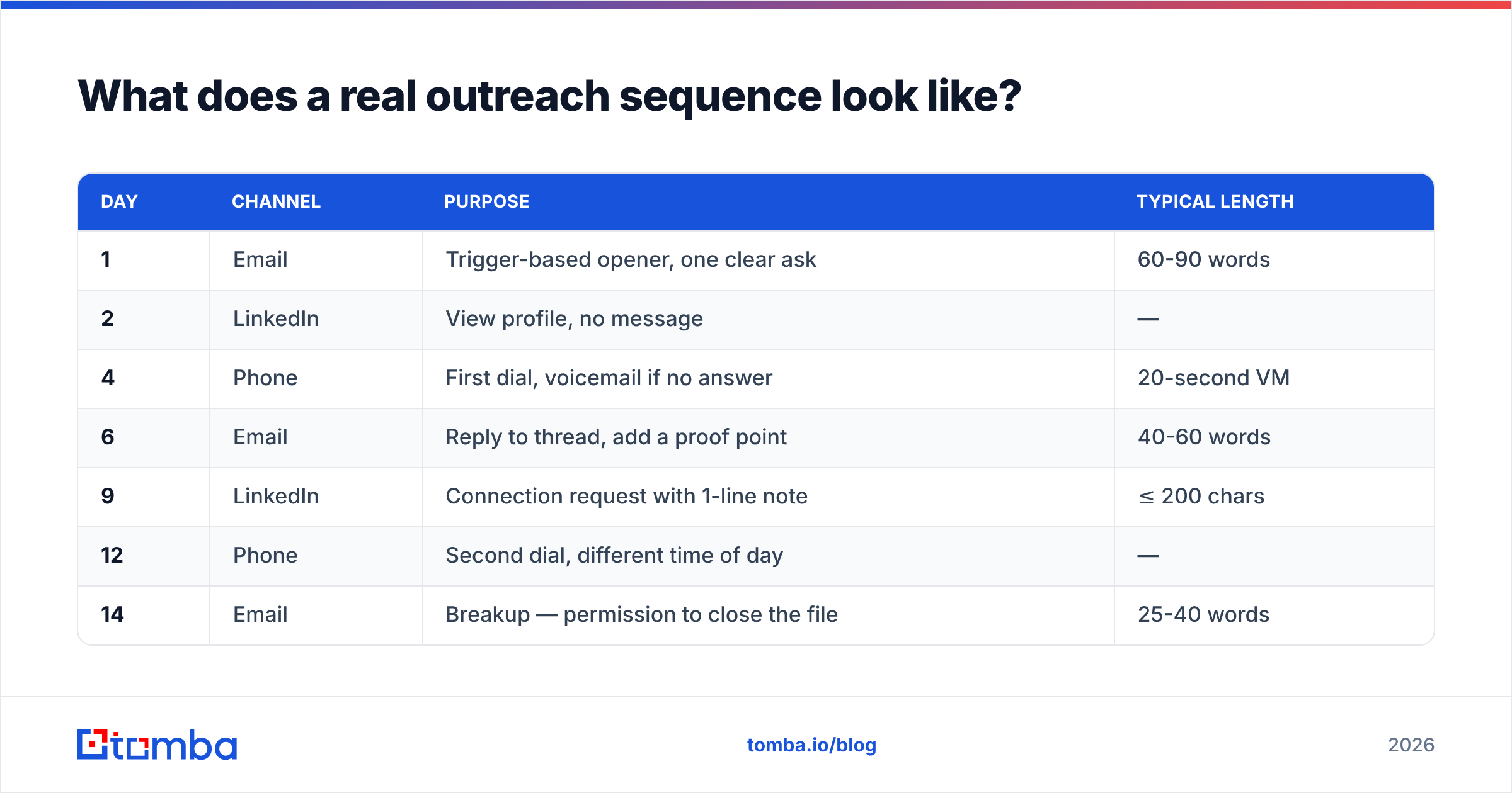 Diagram: What does a real outreach sequence look like