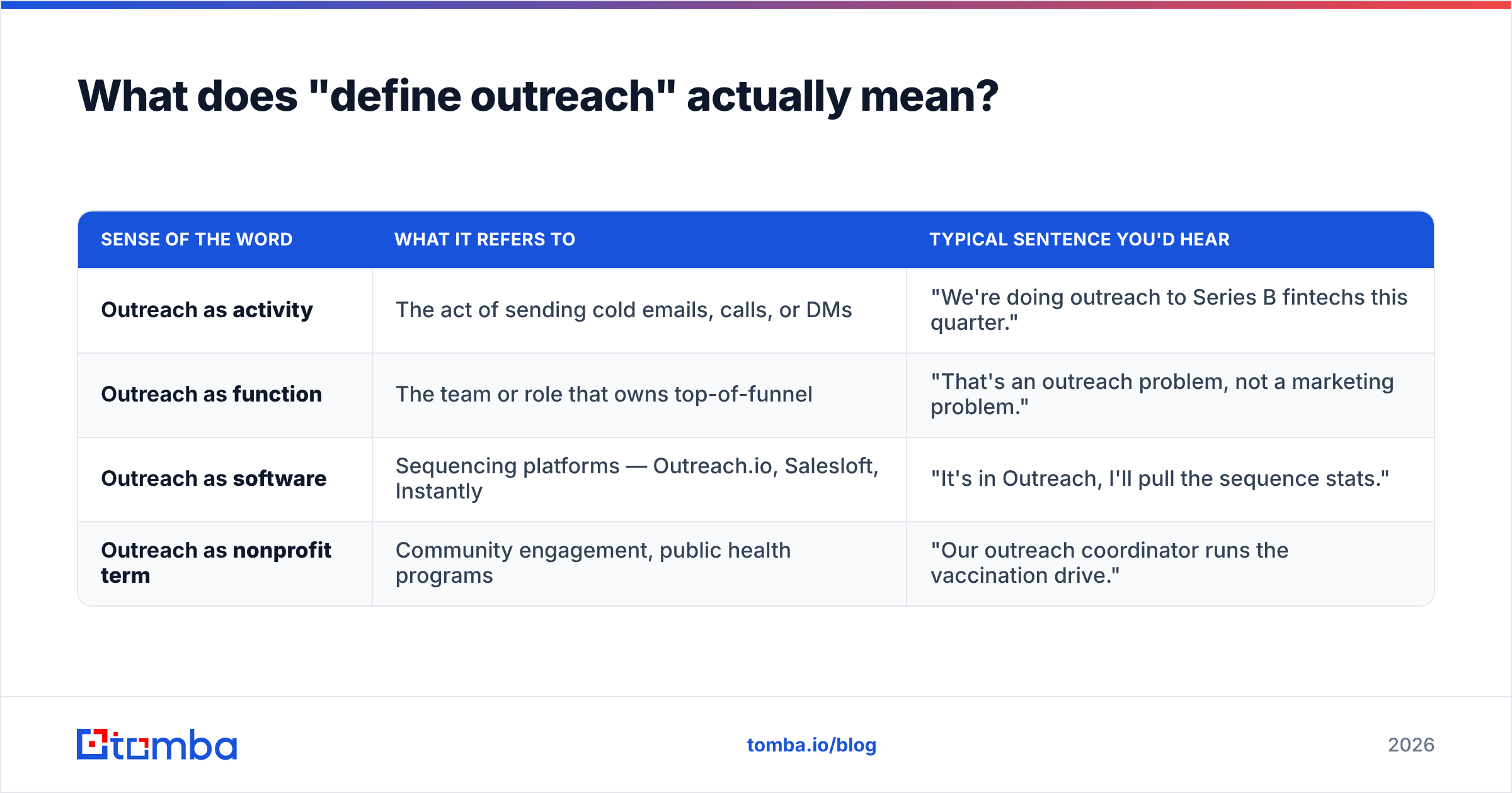 Diagram: What does "define outreach" actually mean