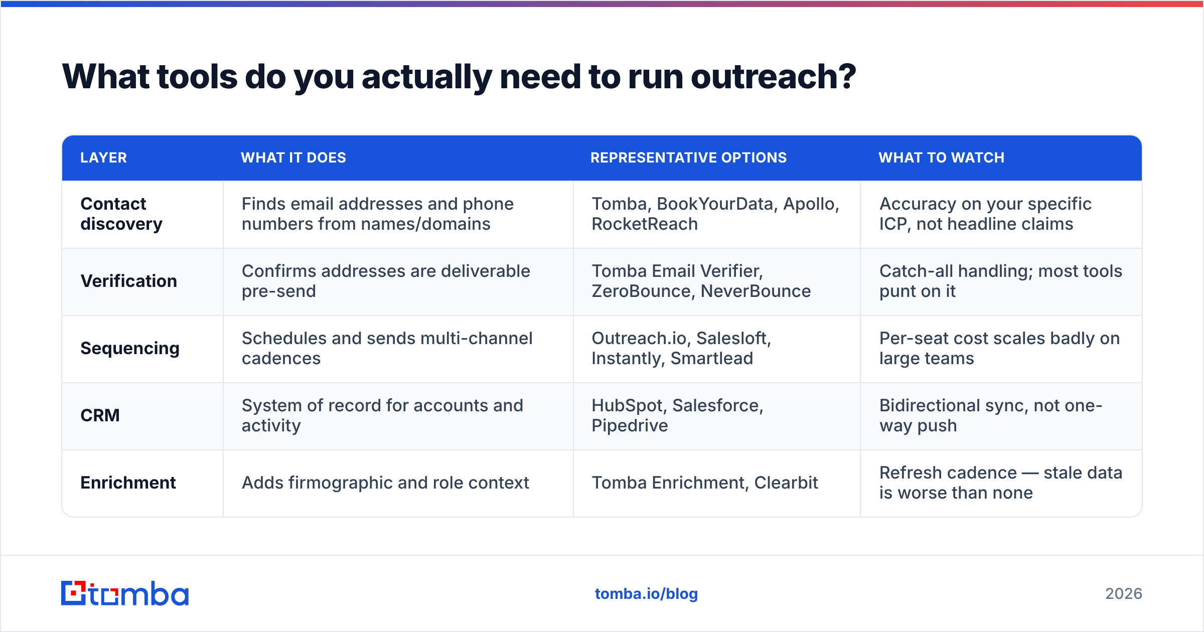 Diagram: What tools do you actually need to run outreach