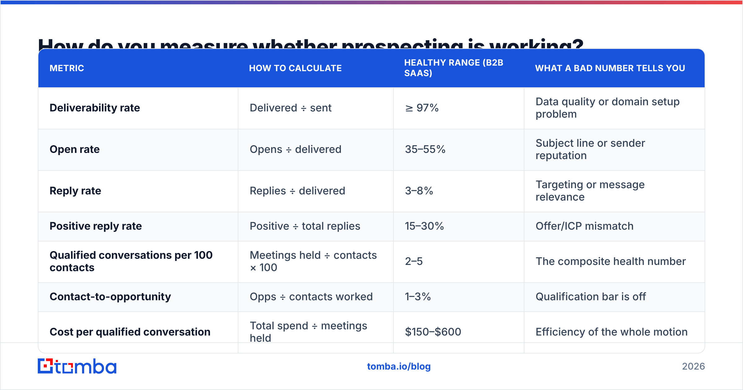 Diagram: How do you measure whether prospecting is working