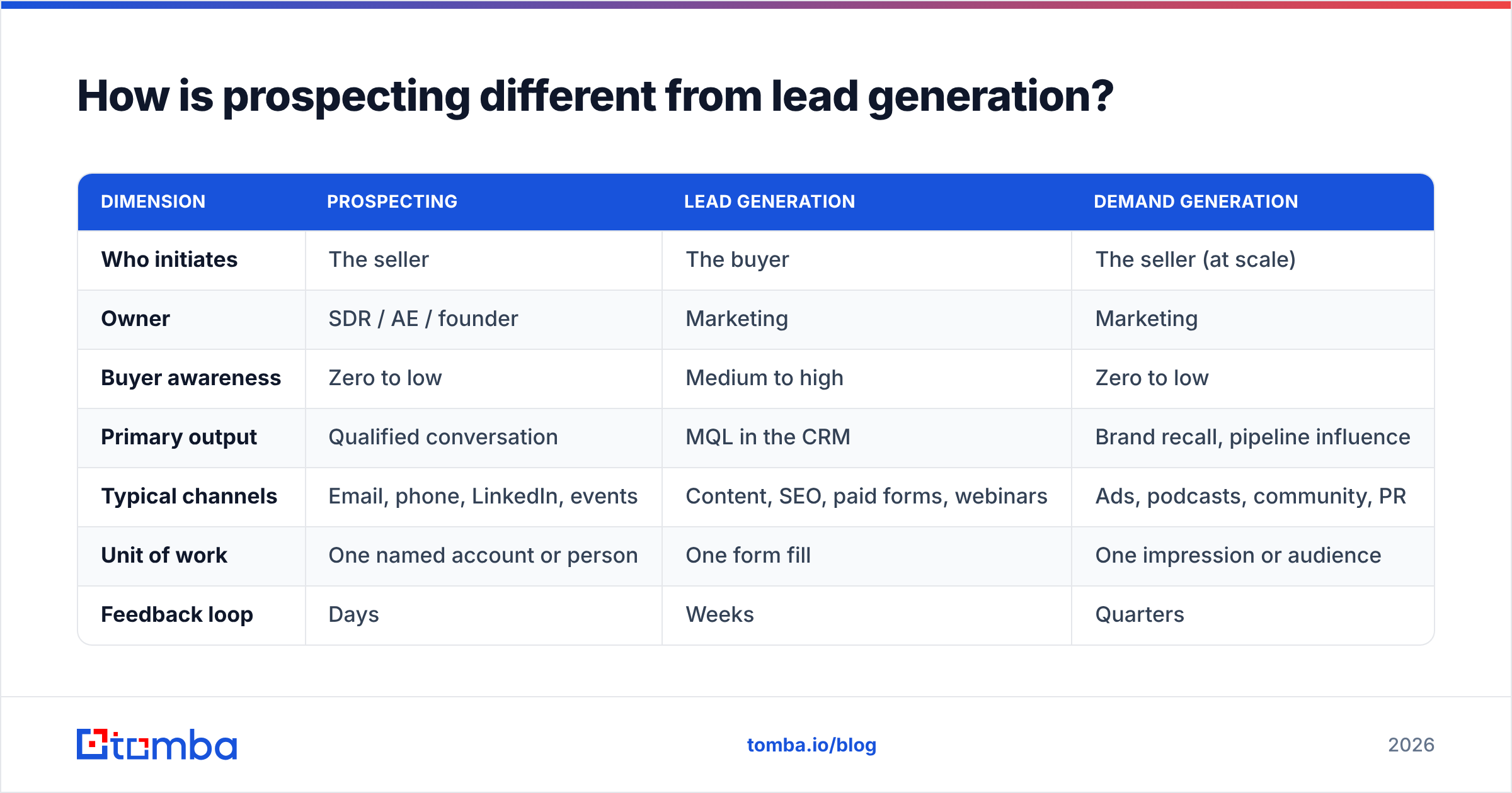 Diagram: How is prospecting different from lead generation
