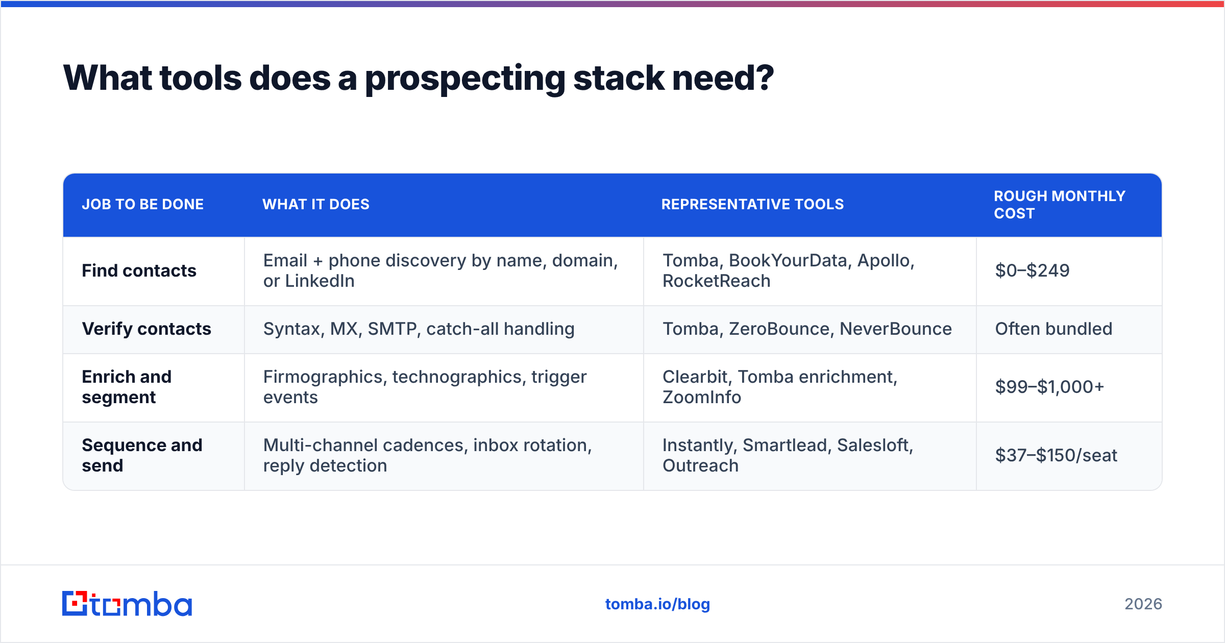 Diagram: What tools does a prospecting stack need