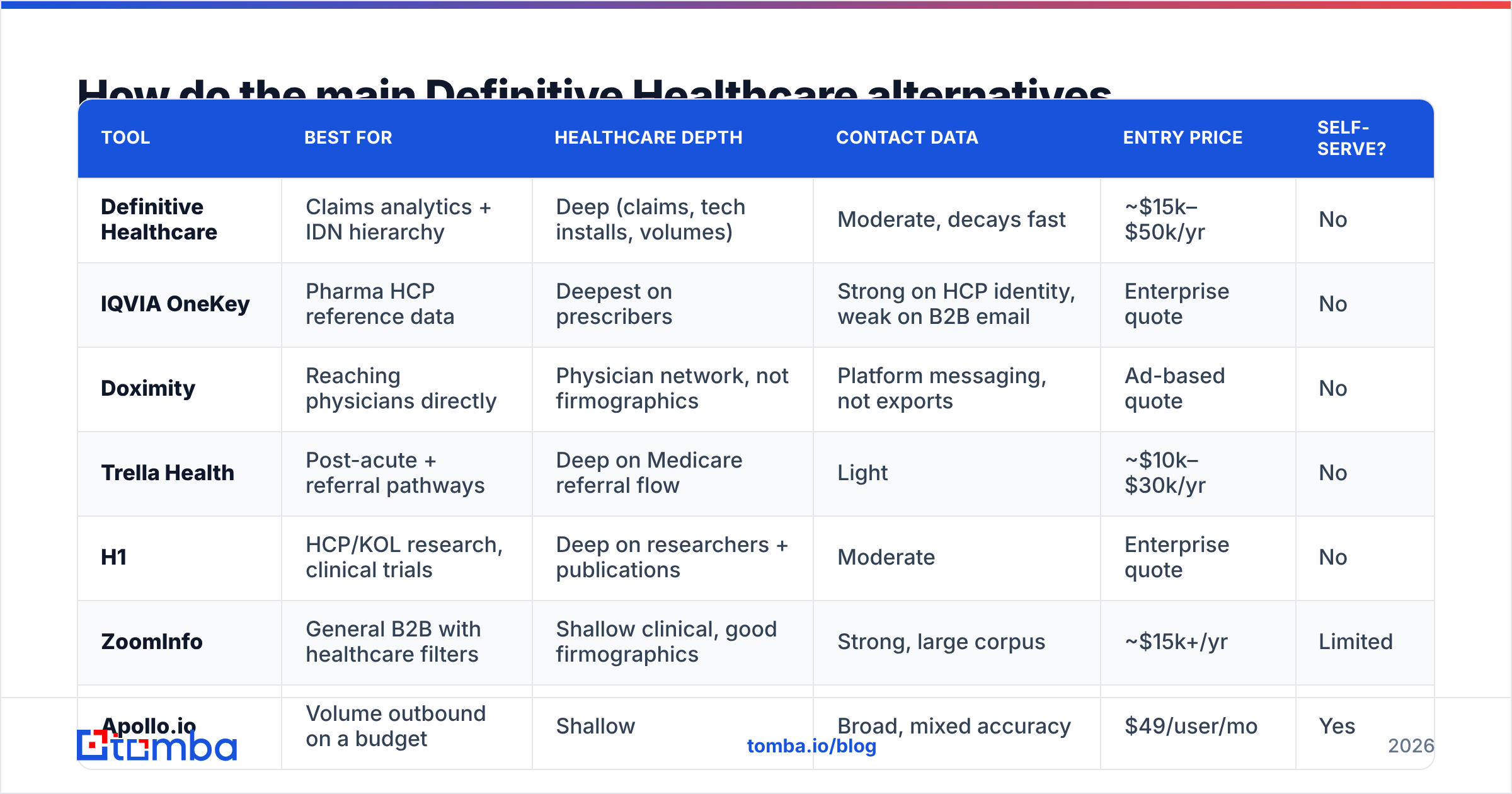 Diagram: How do the main Definitive Healthcare alternatives compare