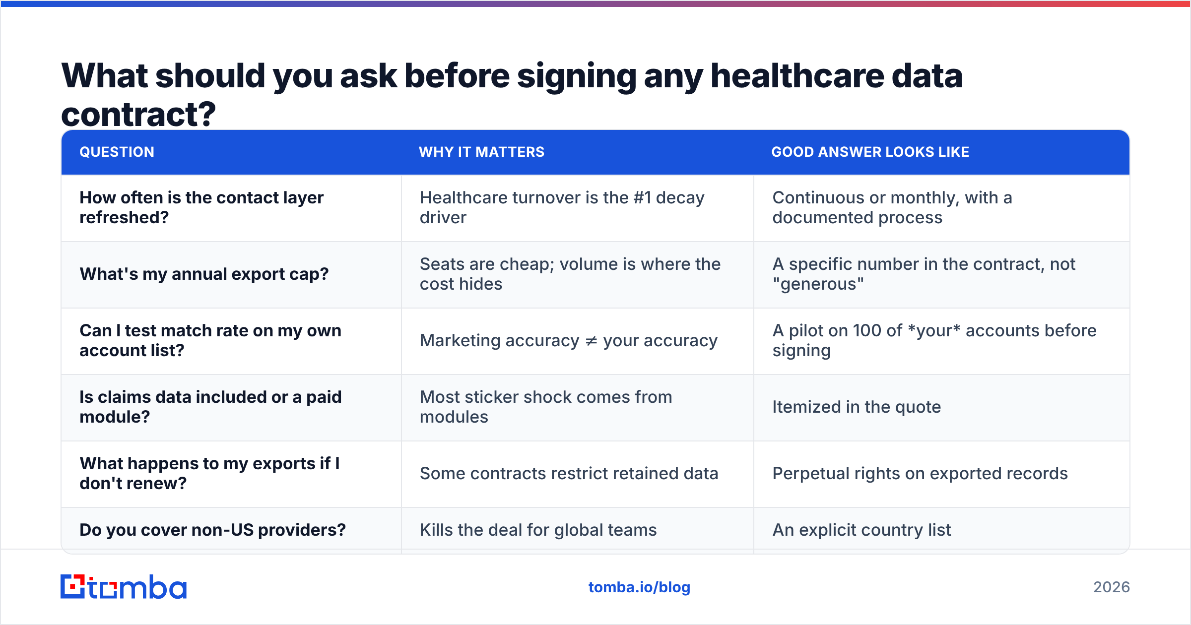 Diagram: What should you ask before signing any healthcare data contract