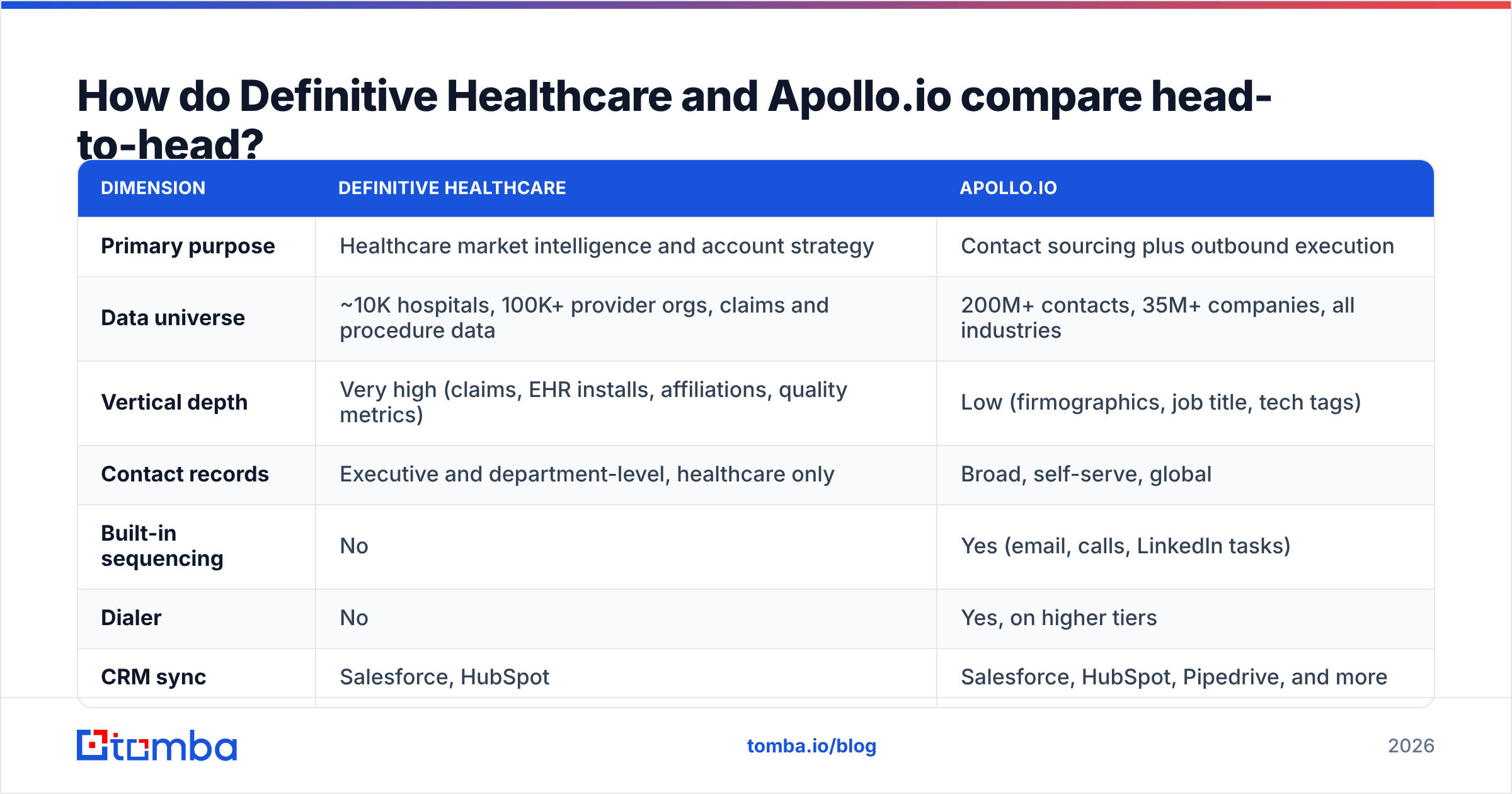 Definitive Healthcare vs Apollo.io head-to-head comparison diagram