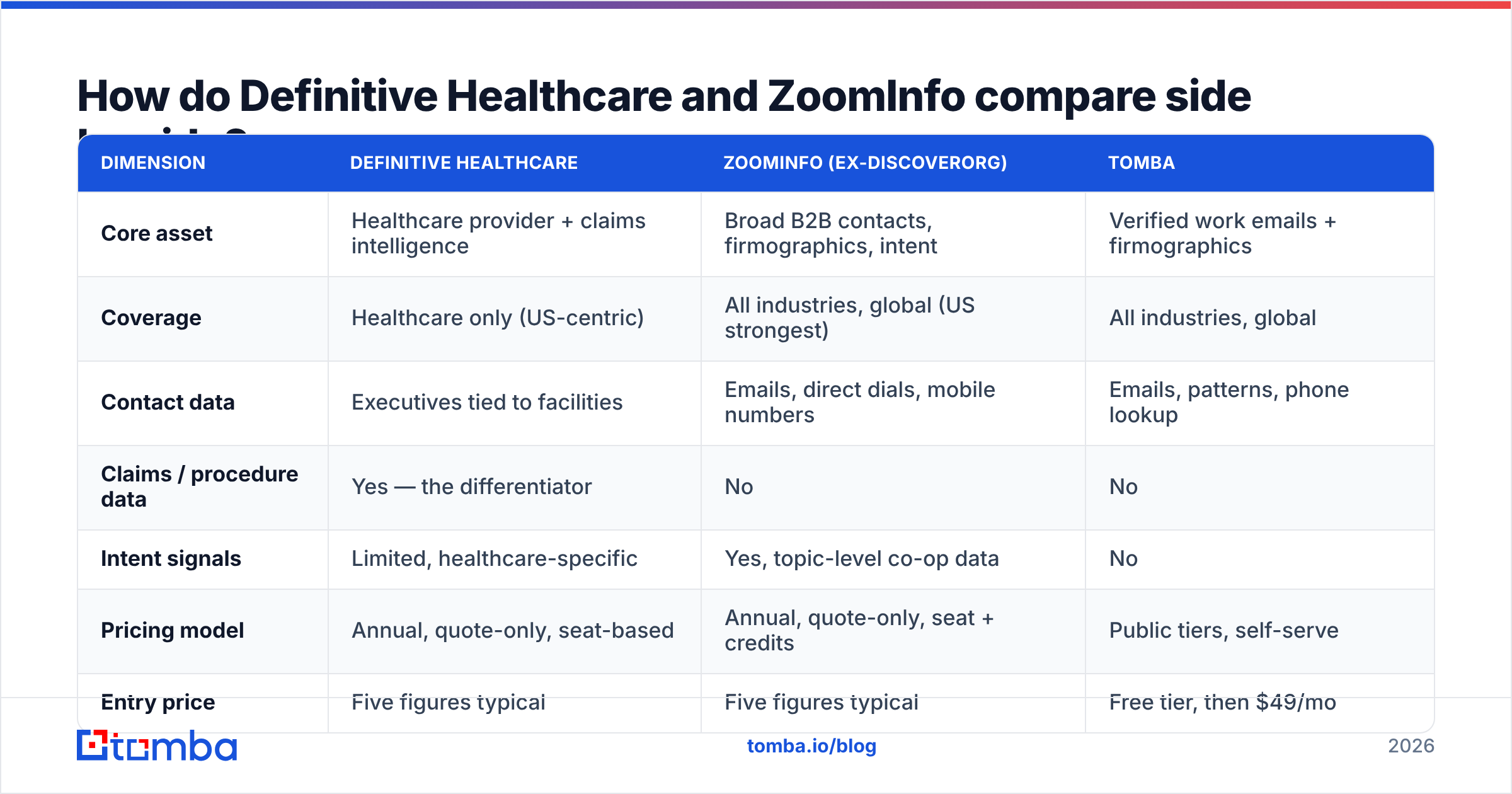 Definitive Healthcare vs DiscoverOrg diagram comparing coverage, contact data, pricing, and contract terms side by side