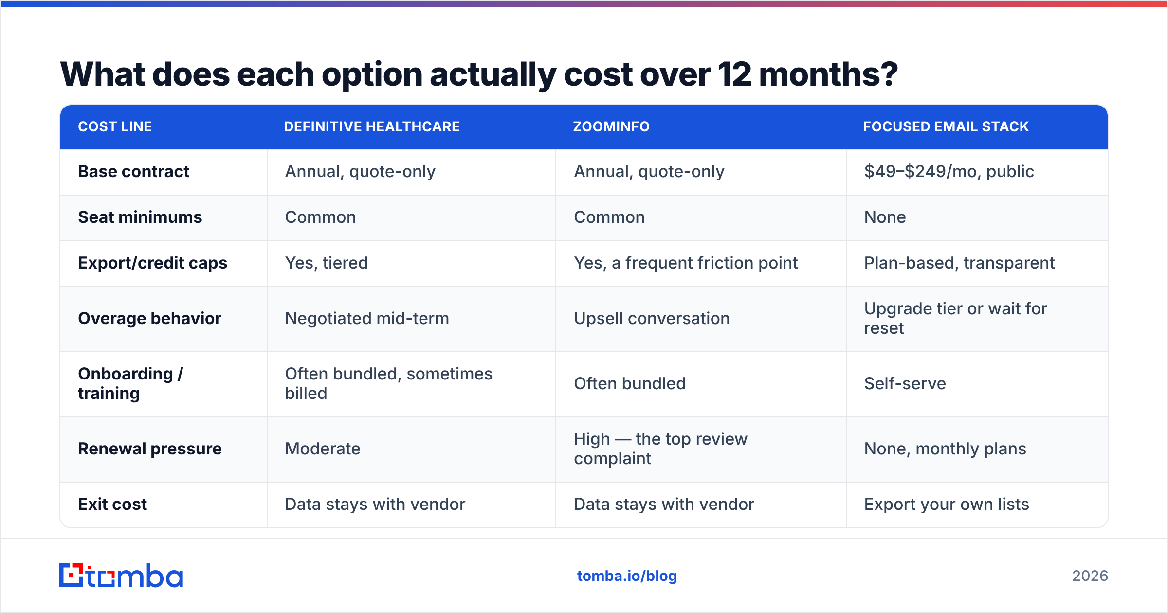 Definitive Healthcare vs DiscoverOrg cost diagram showing contract, credit, and renewal lines over 12 months