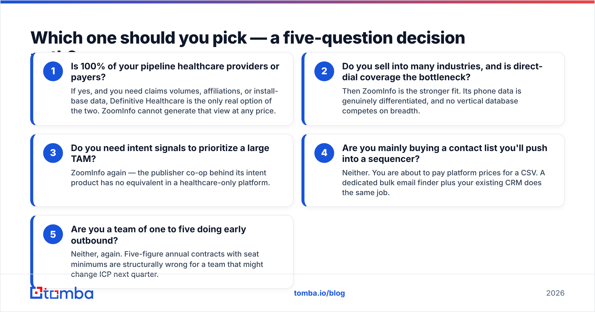 Definitive Healthcare vs DiscoverOrg decision path diagram with five questions for picking a vendor