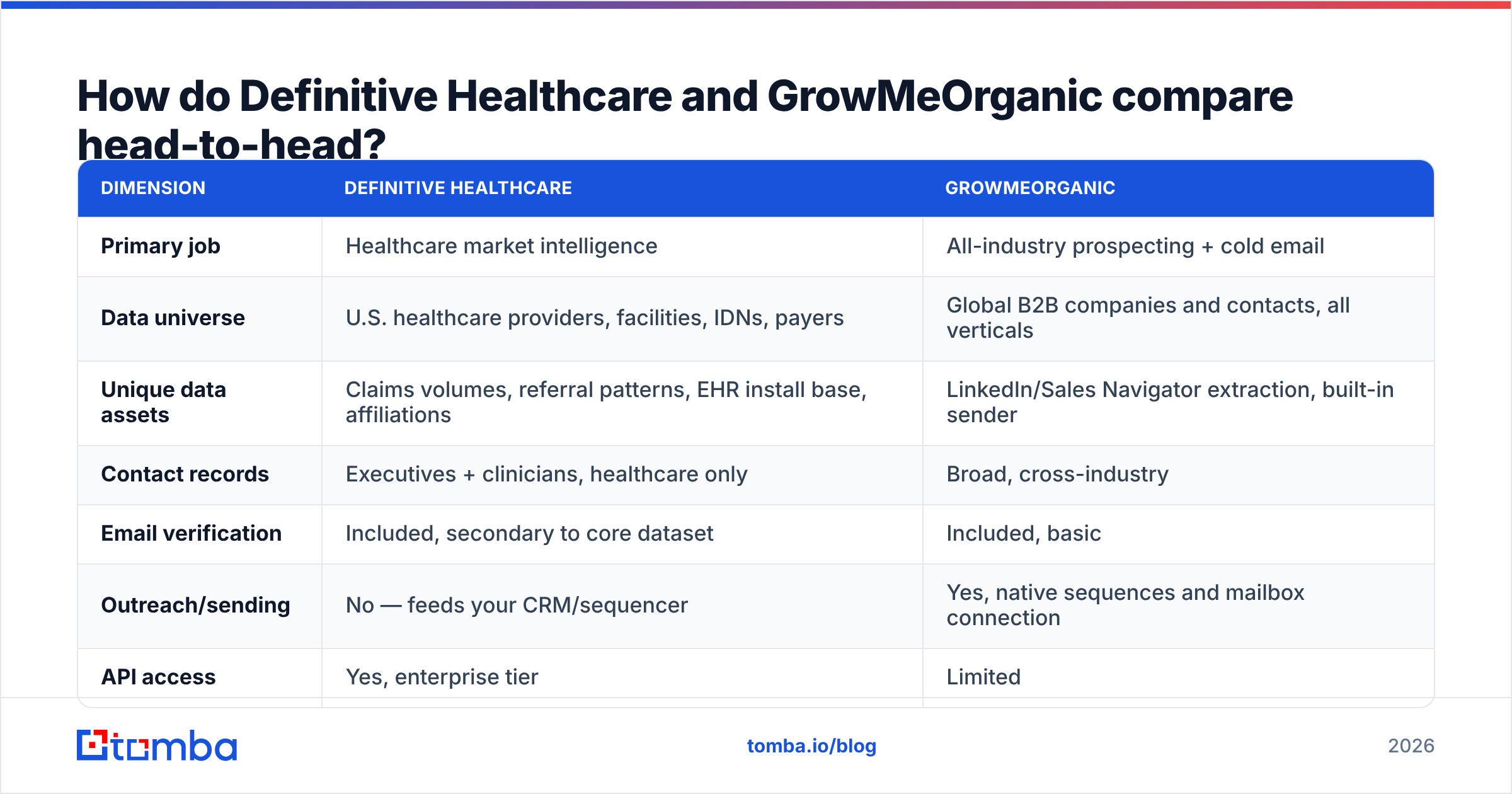 Diagram: How do Definitive Healthcare and GrowMeOrganic compare head-to-head