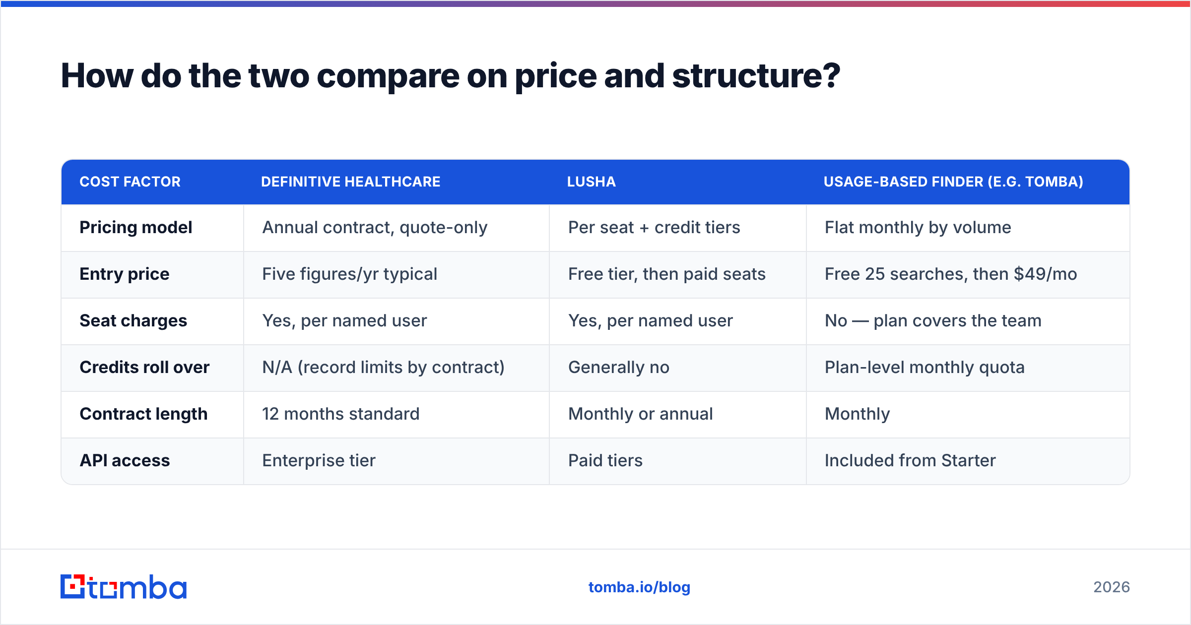 Definitive Healthcare vs Lusha pricing and plan structure compared