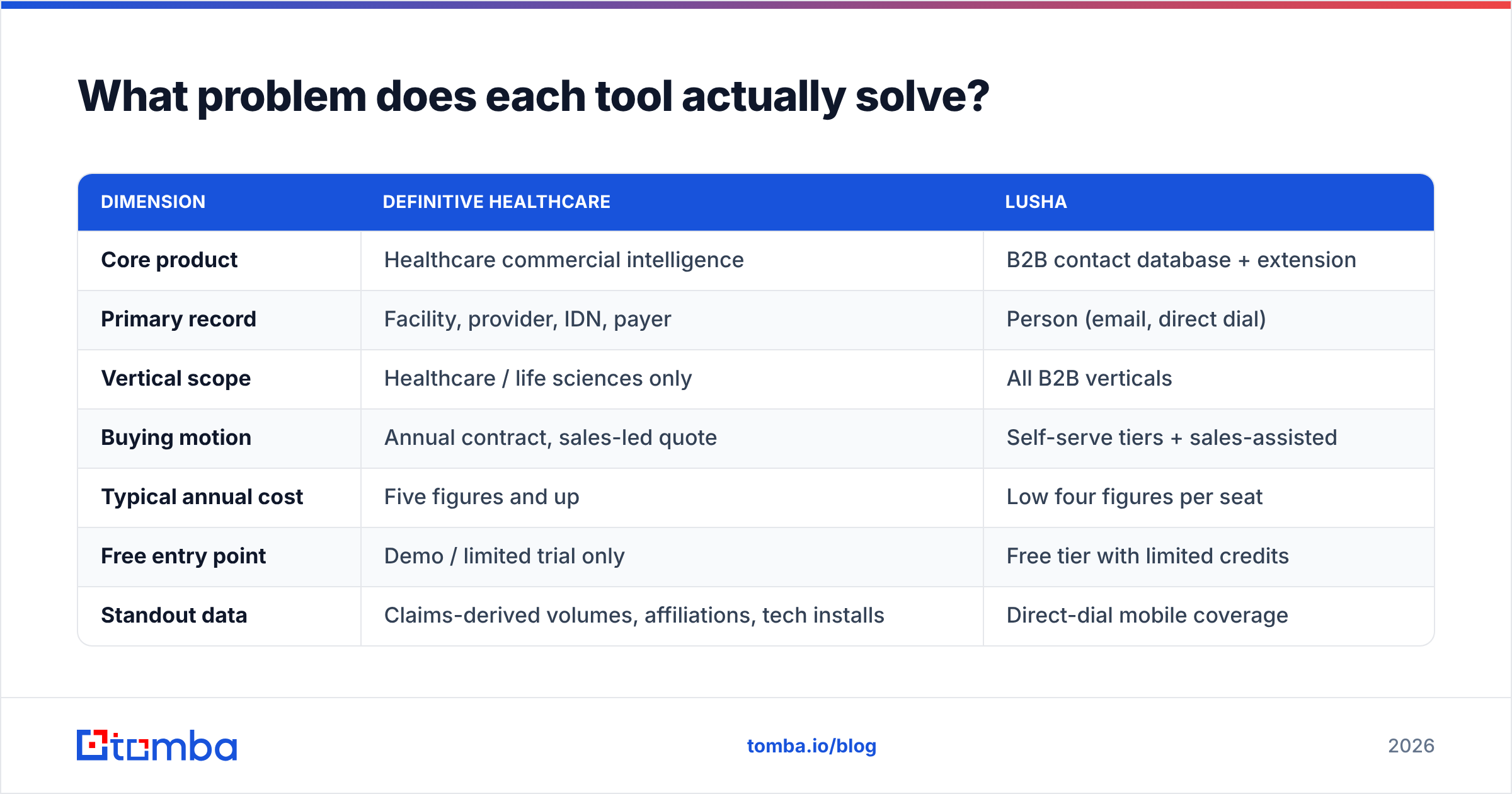 Definitive Healthcare vs Lusha: what problem each tool actually solves