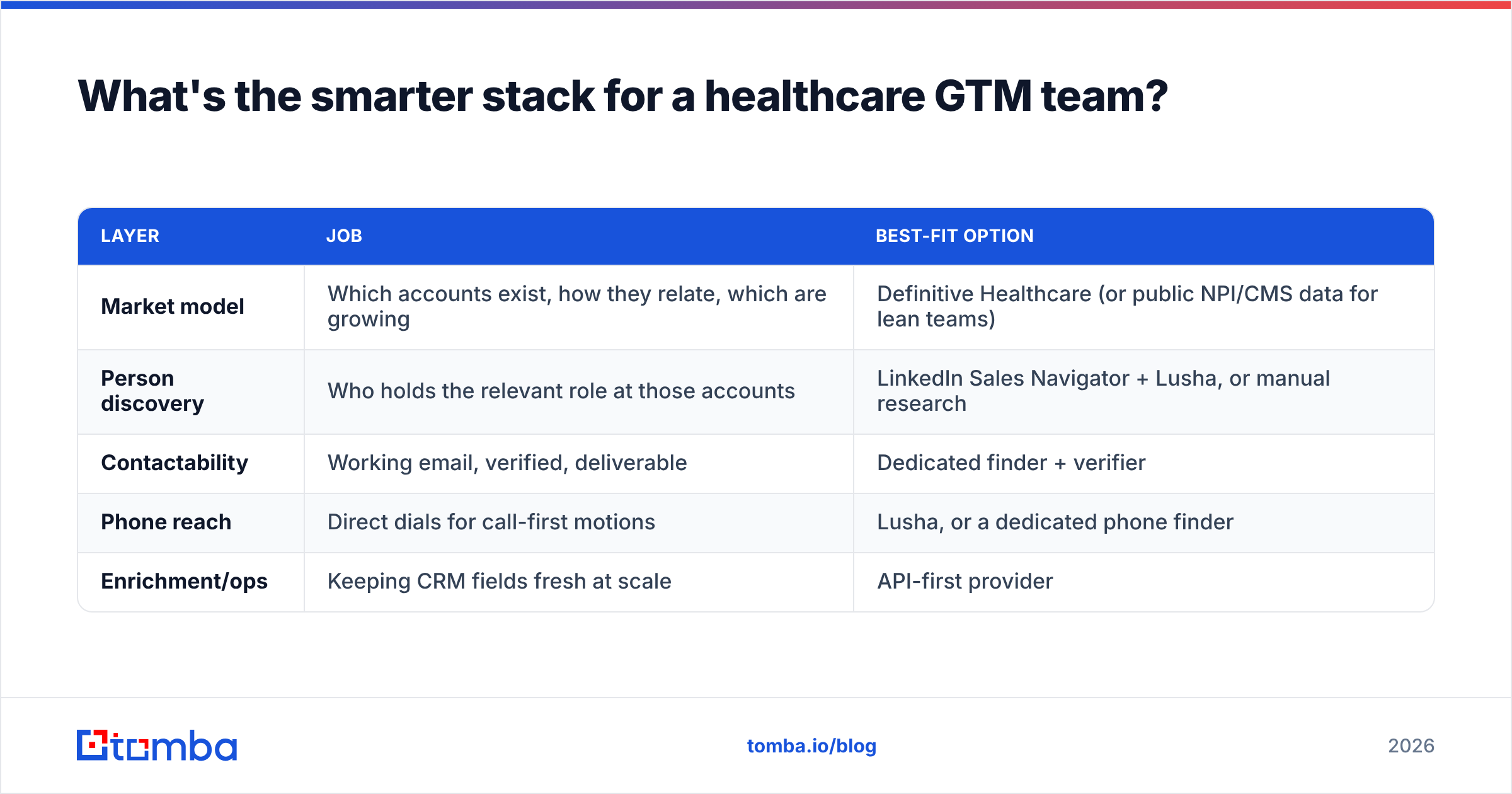Definitive Healthcare vs Lusha in a layered healthcare GTM stack