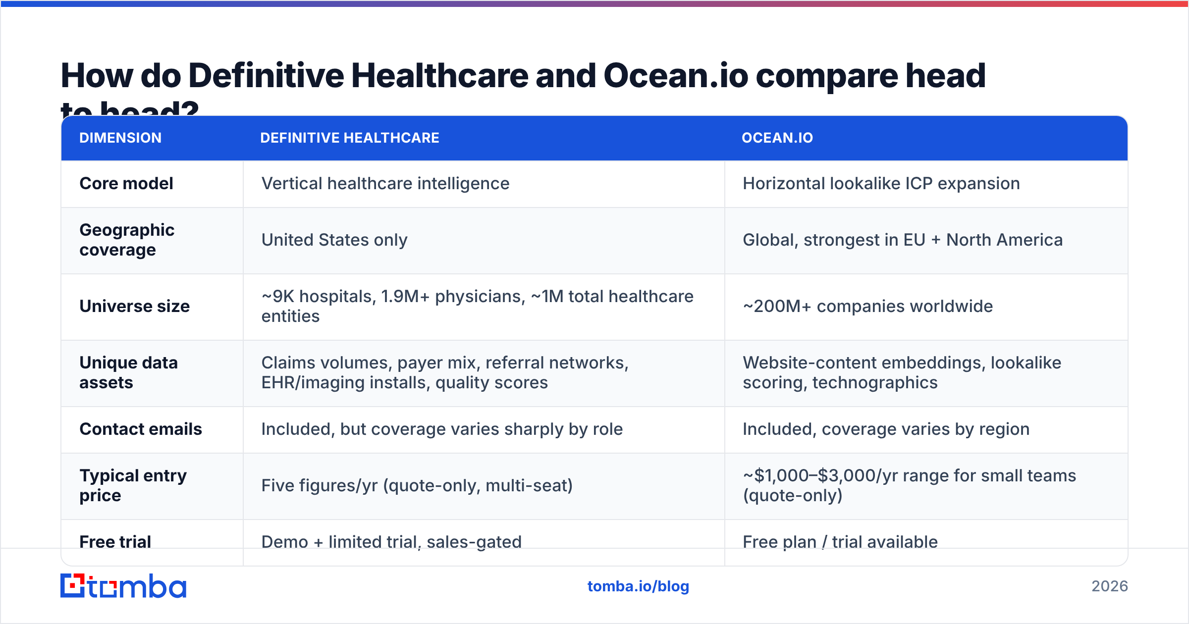 Definitive Healthcare vs Oceanio comparison chart covering data depth, coverage, and pricing