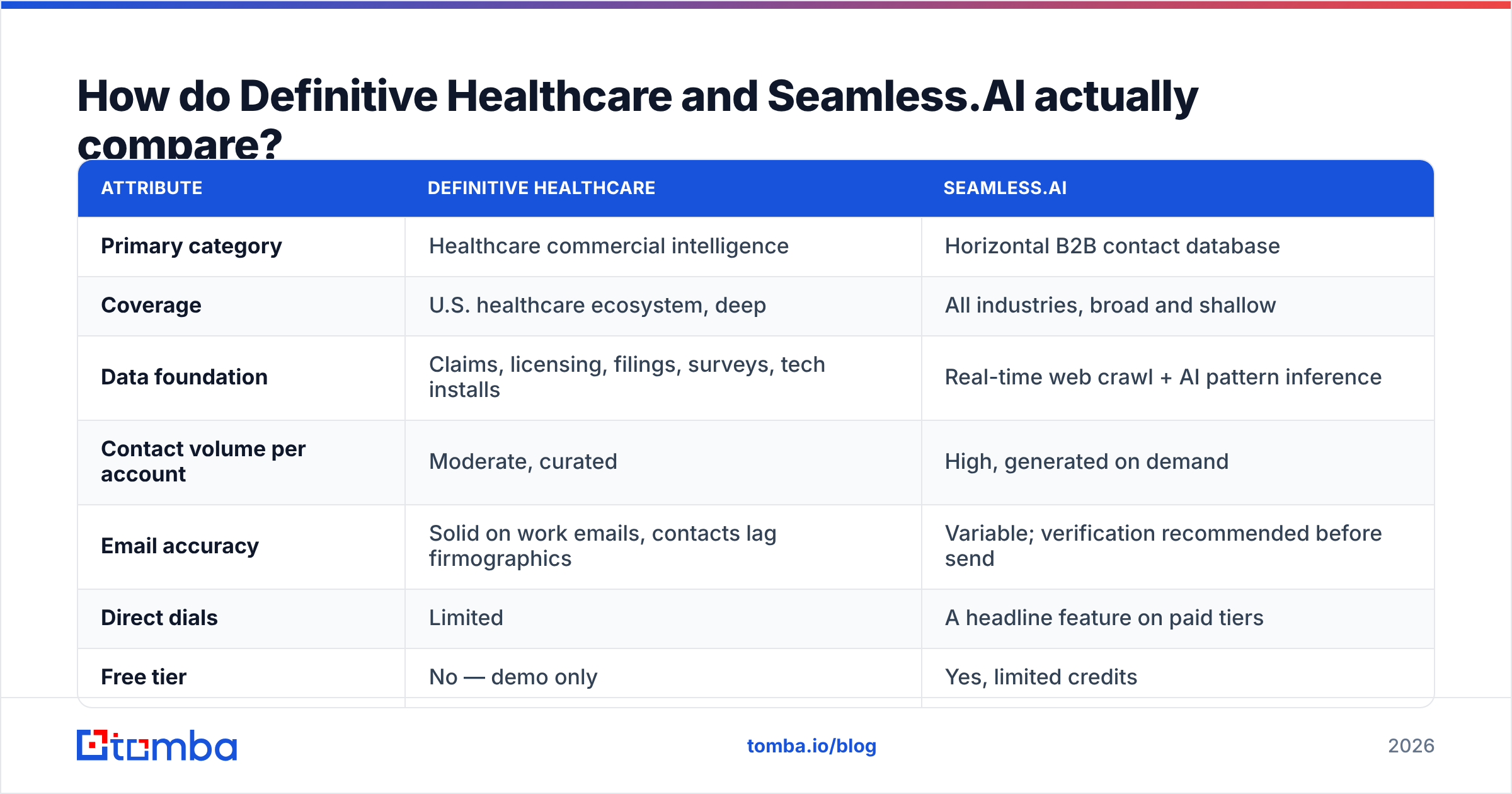 Diagram: Definitive Healthcare vs SeamlessAI compared side by side