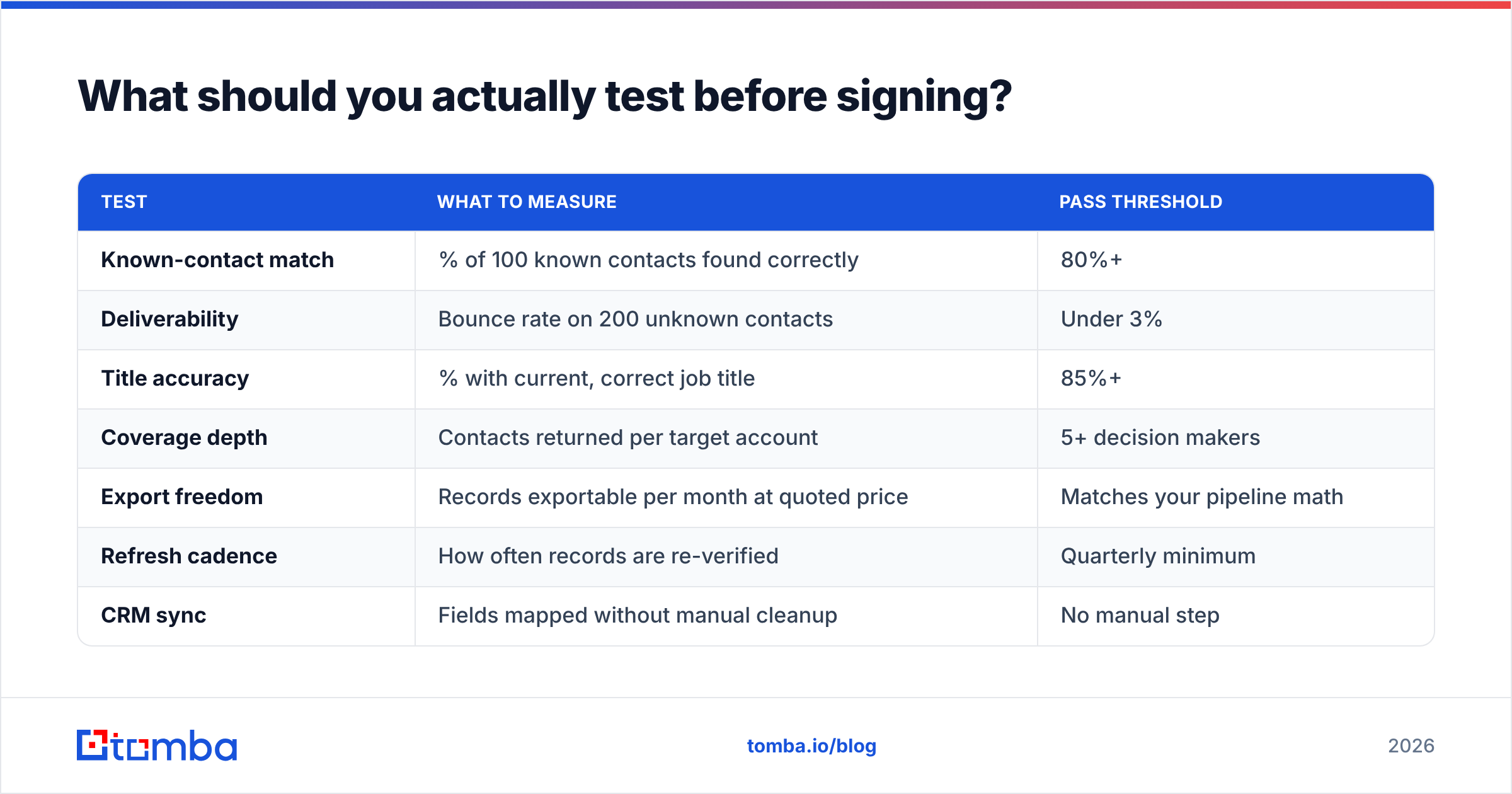 Diagram: What should you actually test before signing