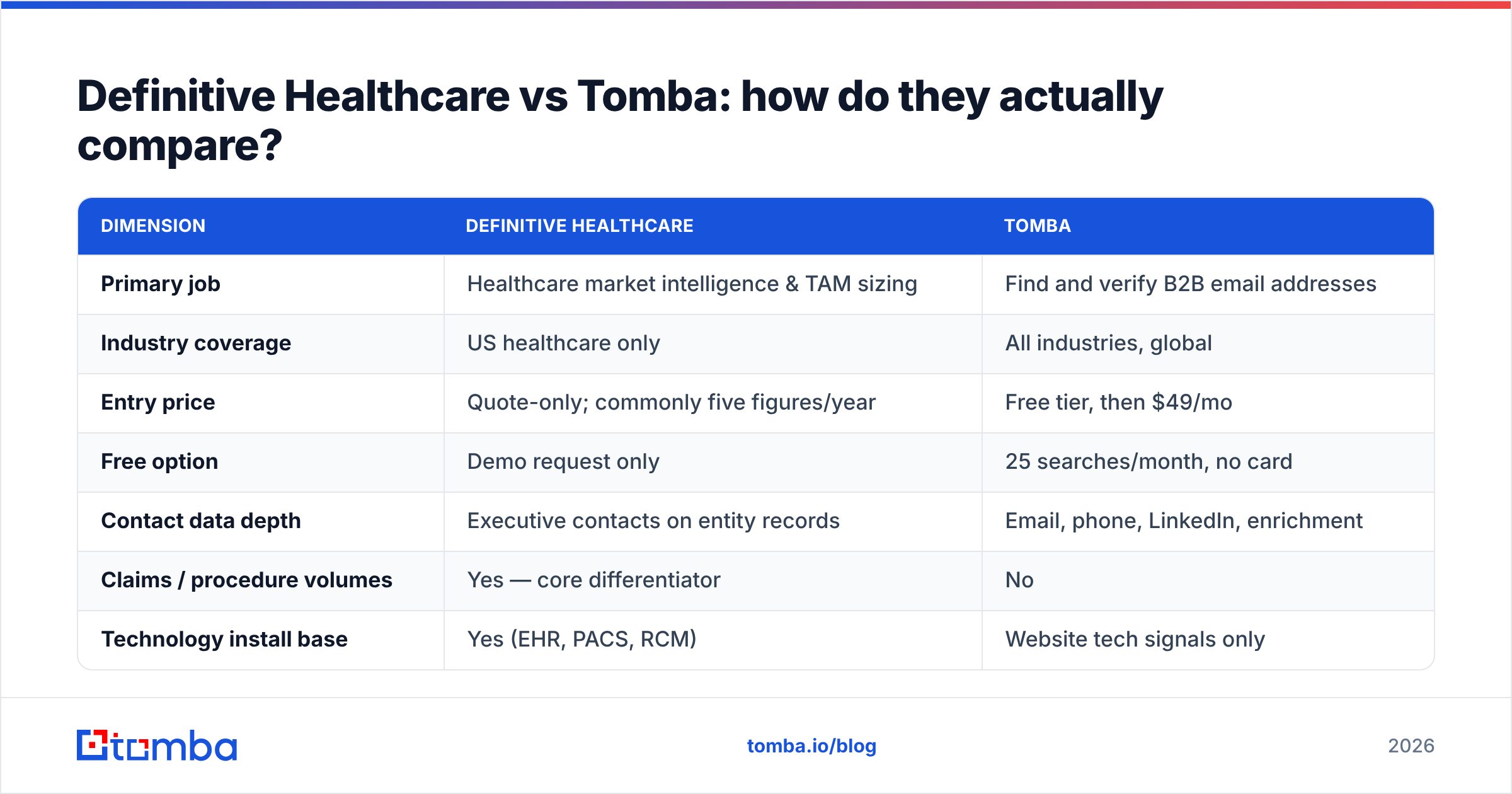 Diagram: Definitive Healthcare vs Tomba: how do they actually compare