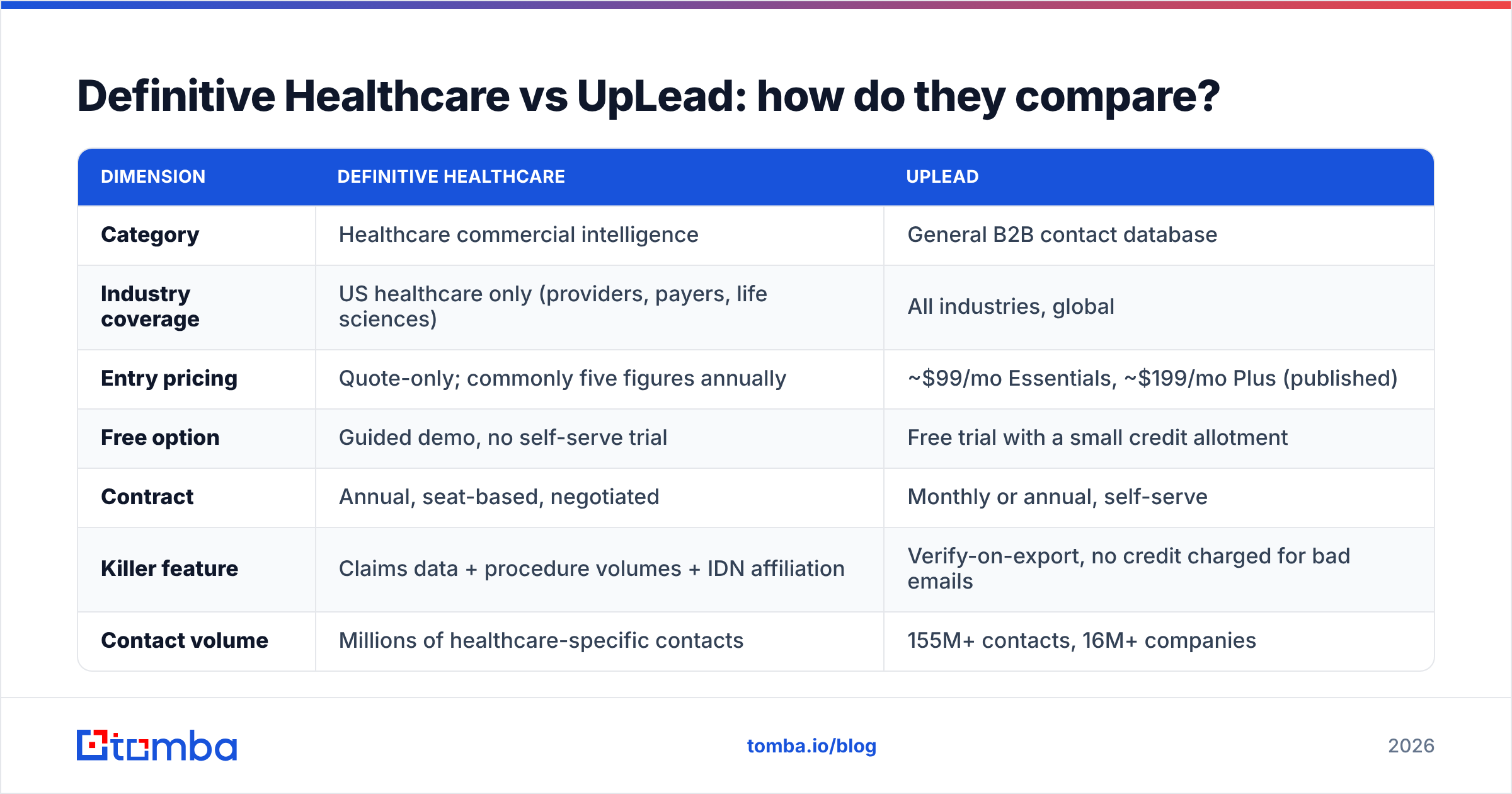 Diagram: Definitive Healthcare vs UpLead: how do they compare
