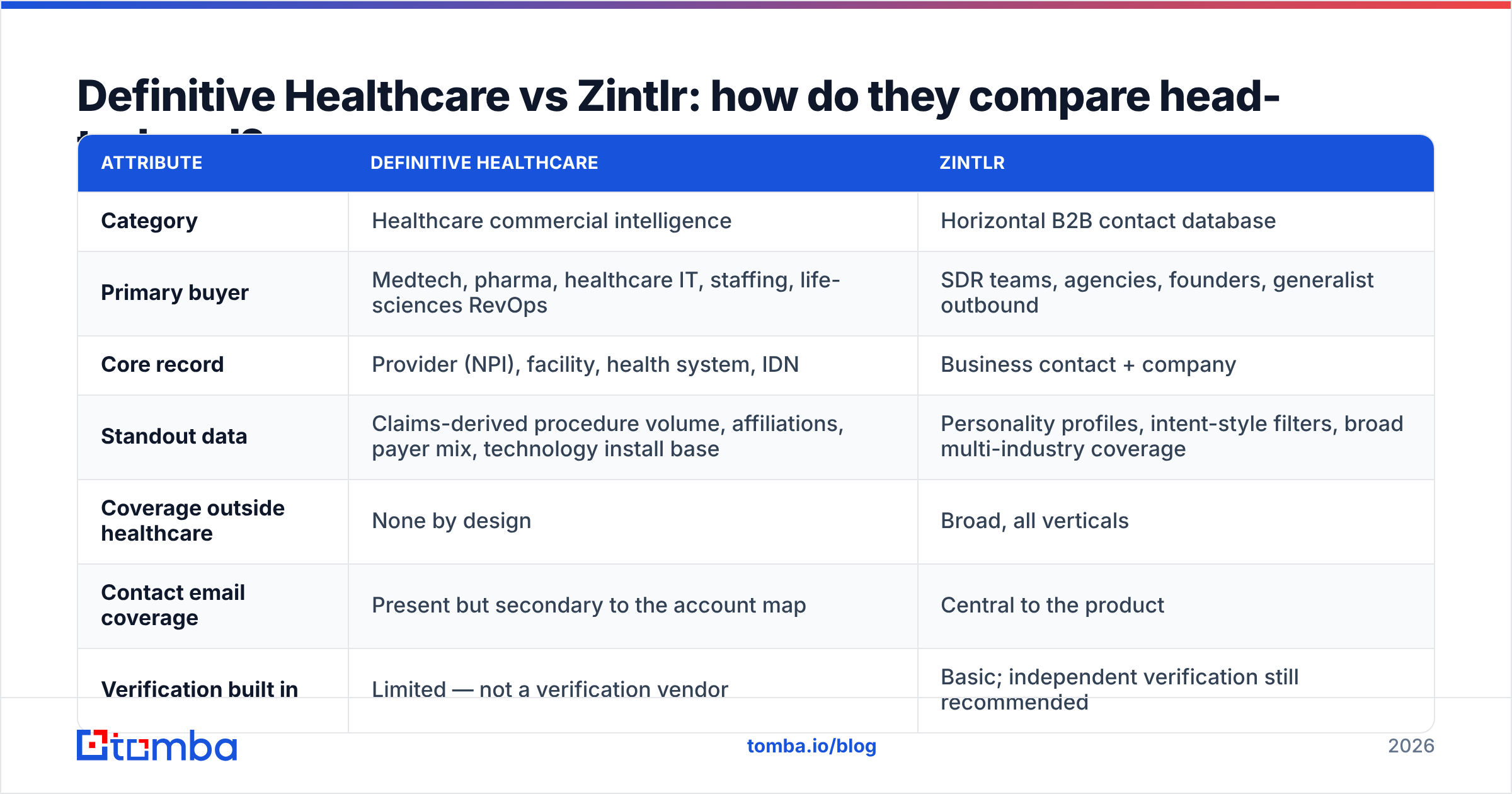 Diagram: Definitive Healthcare vs Zintlr: how do they compare head-to-head
