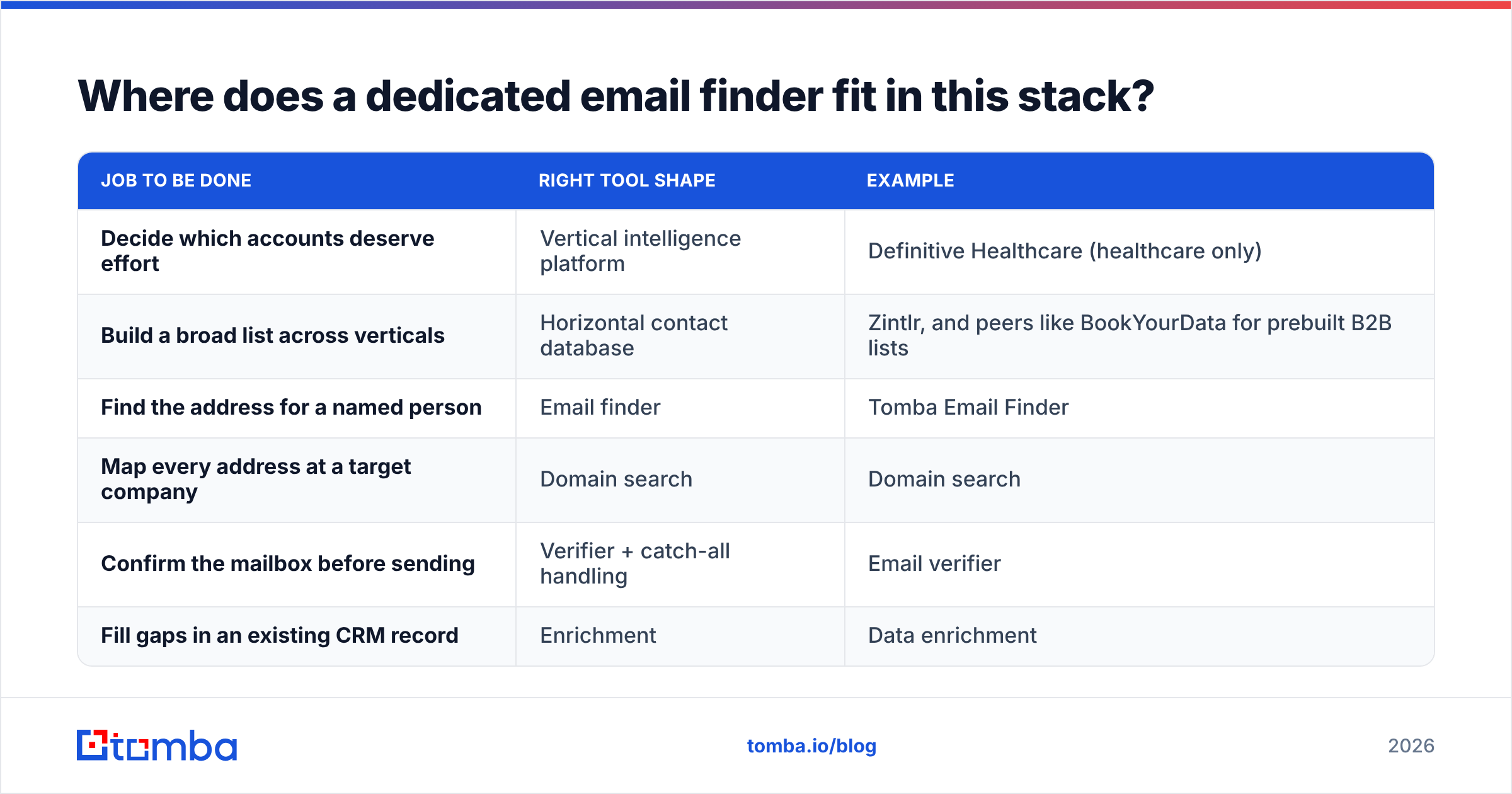 Diagram: Where does a dedicated email finder fit in this stack