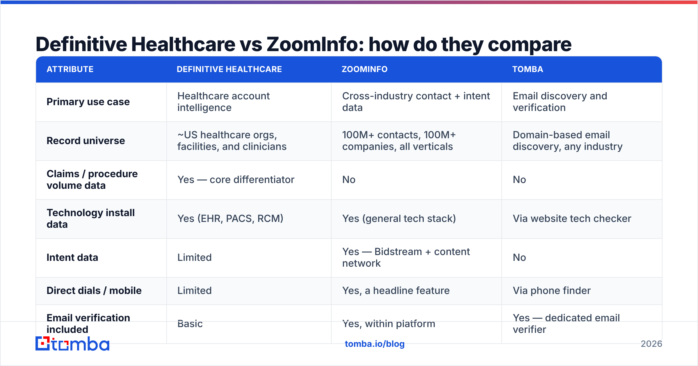 Diagram: Definitive Healthcare vs ZoomInfo: how do they compare head-to-head
