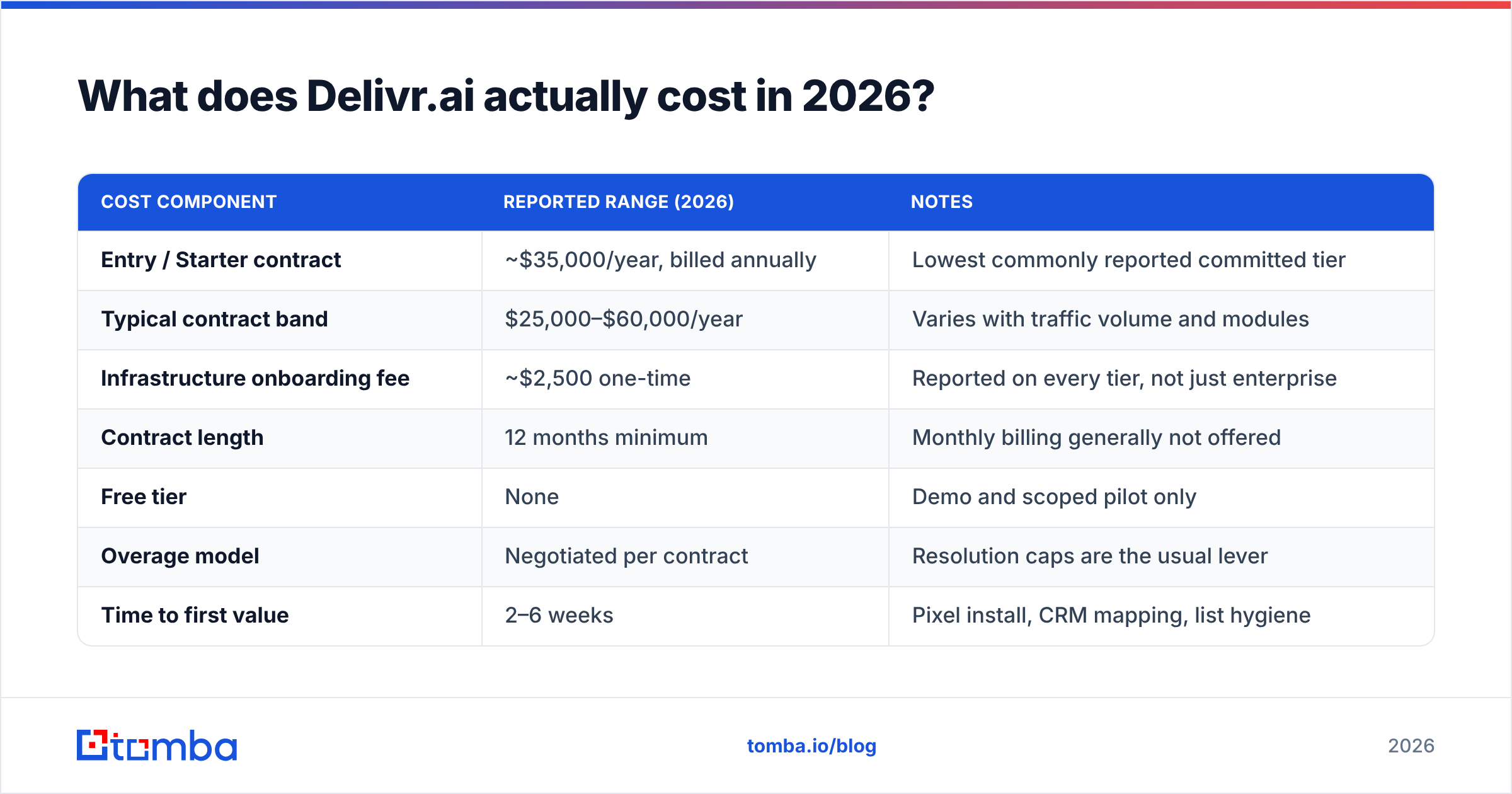 Diagram: reported Delivr.ai pricing tiers and onboarding fees in 2026