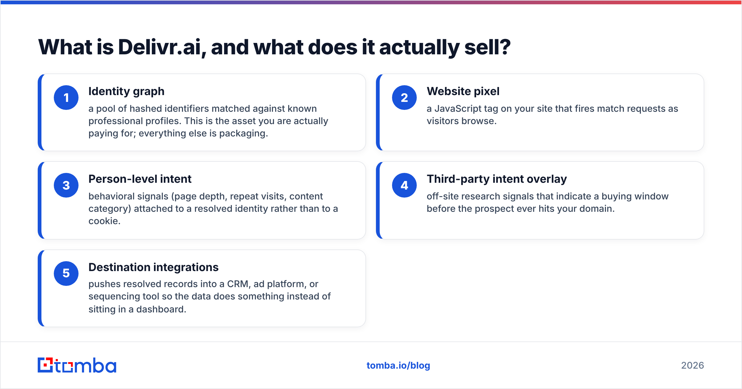Diagram: what Delivr.ai sells and how Delivr.ai pricing is packaged