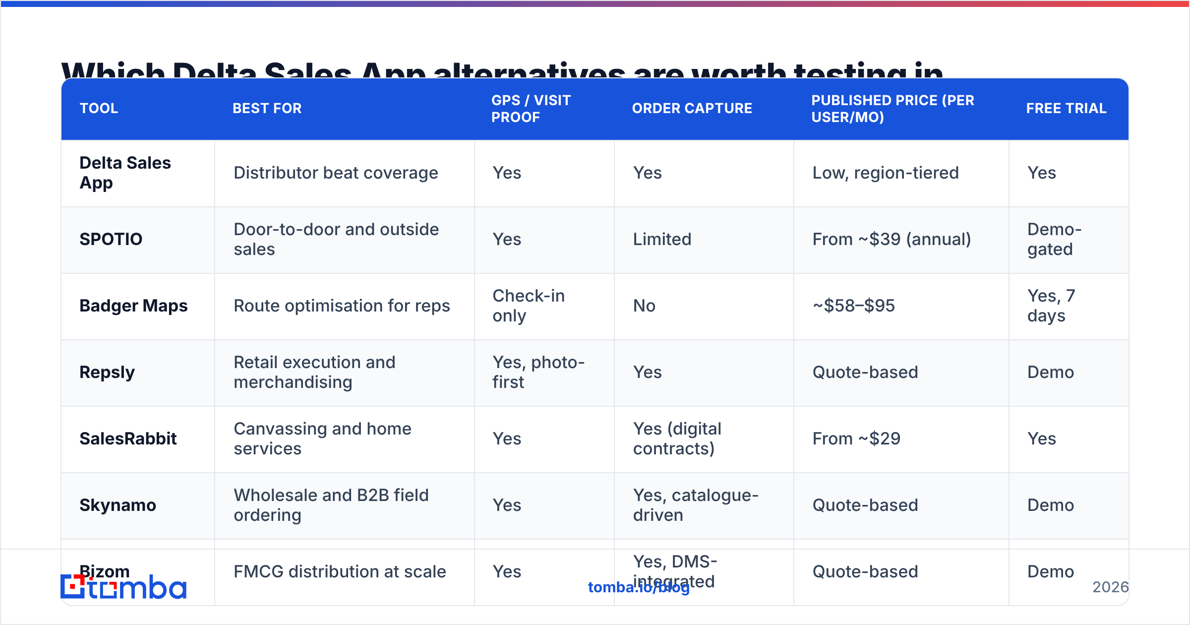 Diagram: Which Delta Sales App alternatives are worth testing in 2026