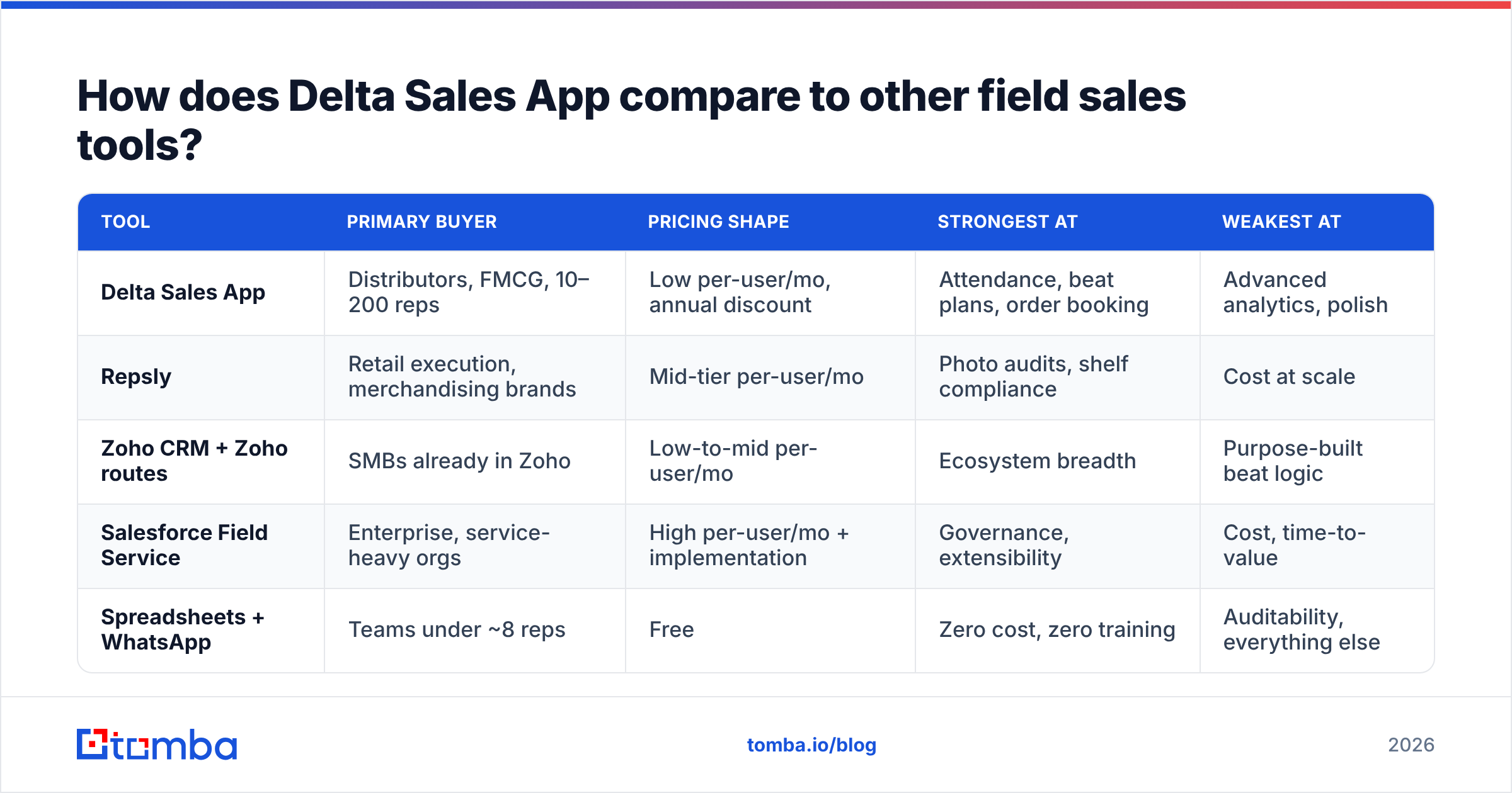 Delta Sales App compared to other field sales tools