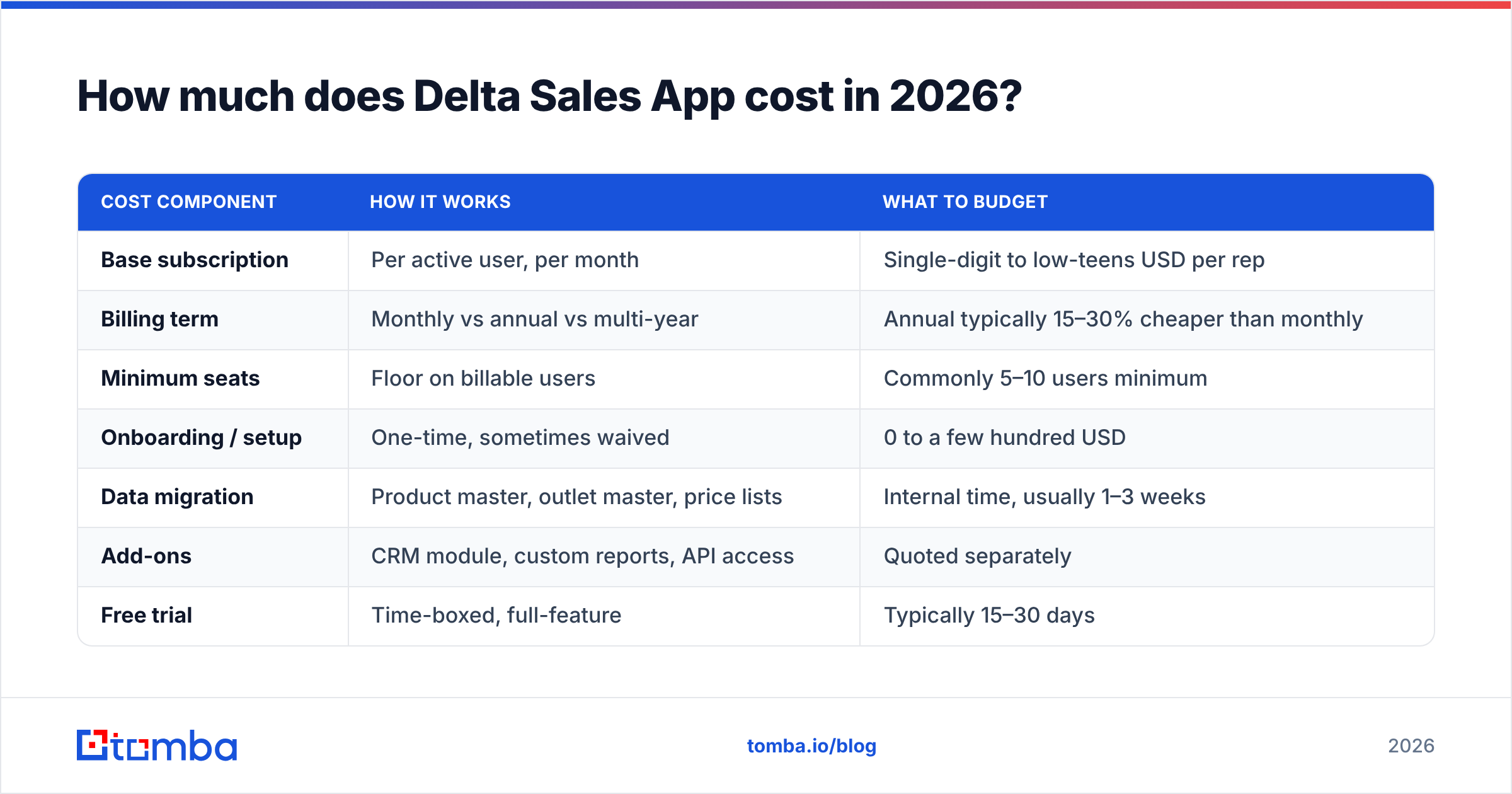 Delta Sales App pricing breakdown: per-user cost, seat minimums and add-ons in 2026