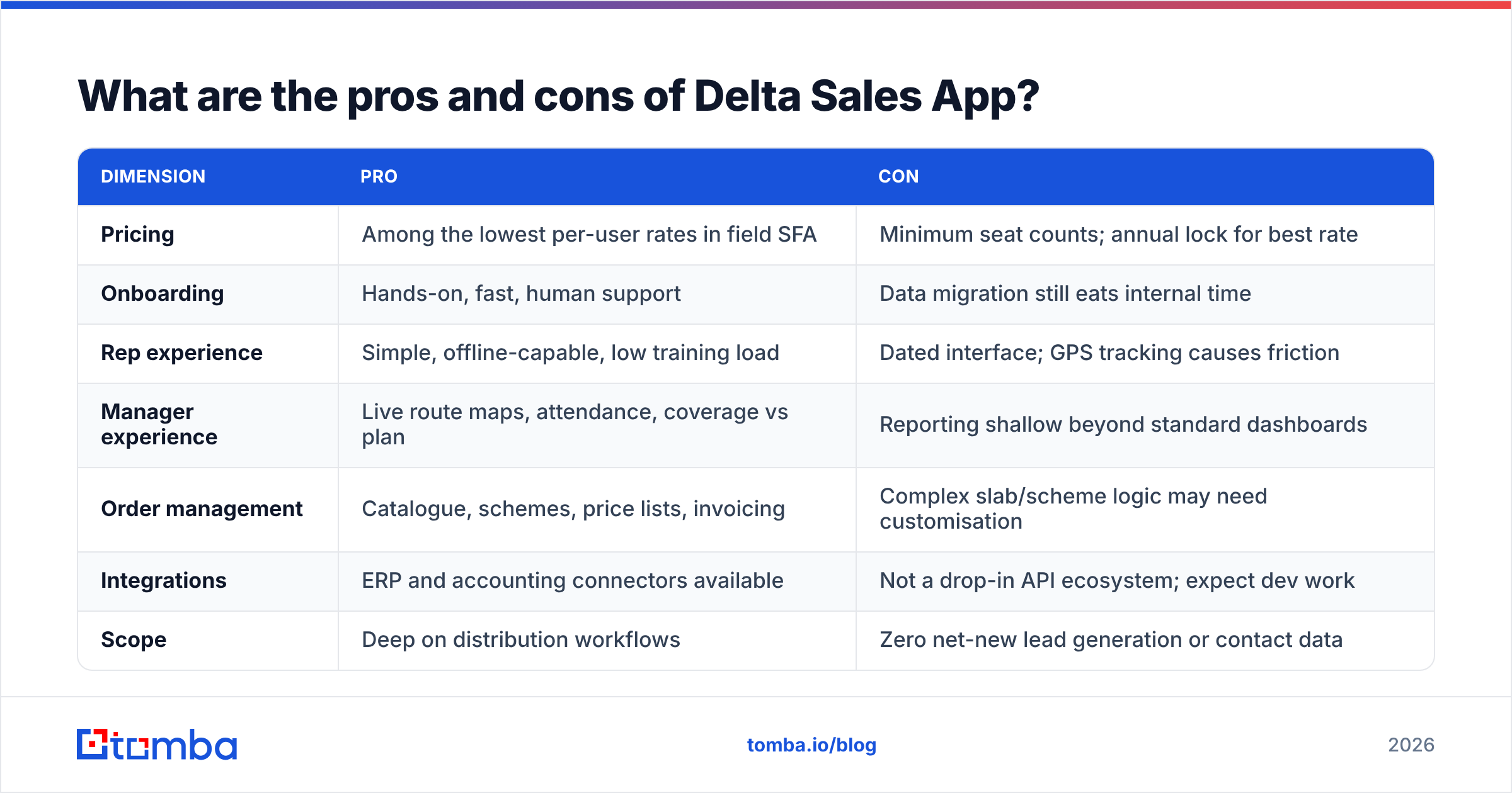 Delta Sales App pros and cons at a glance