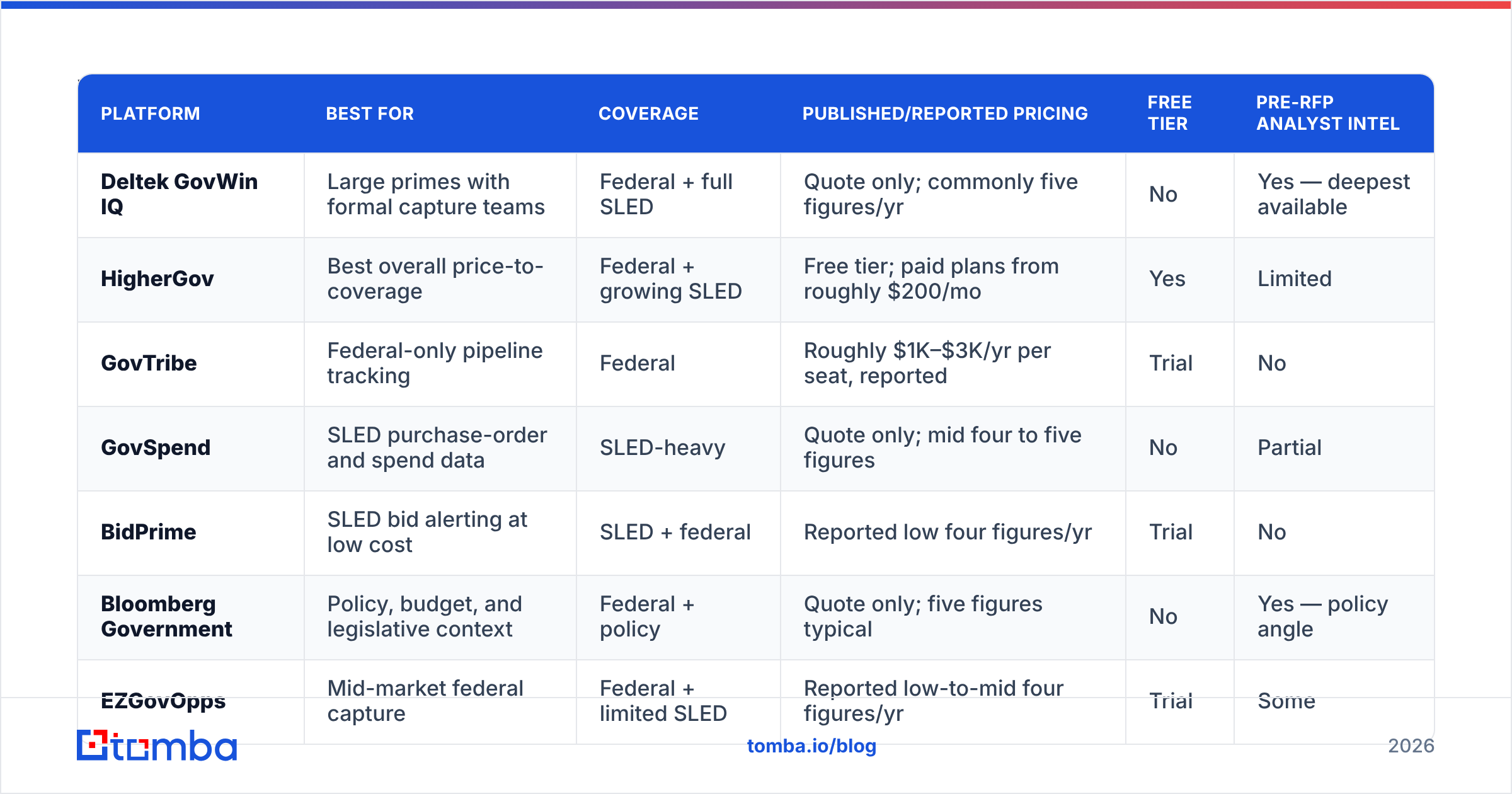 Diagram: What are the best Deltek GovWin IQ alternatives in 2026