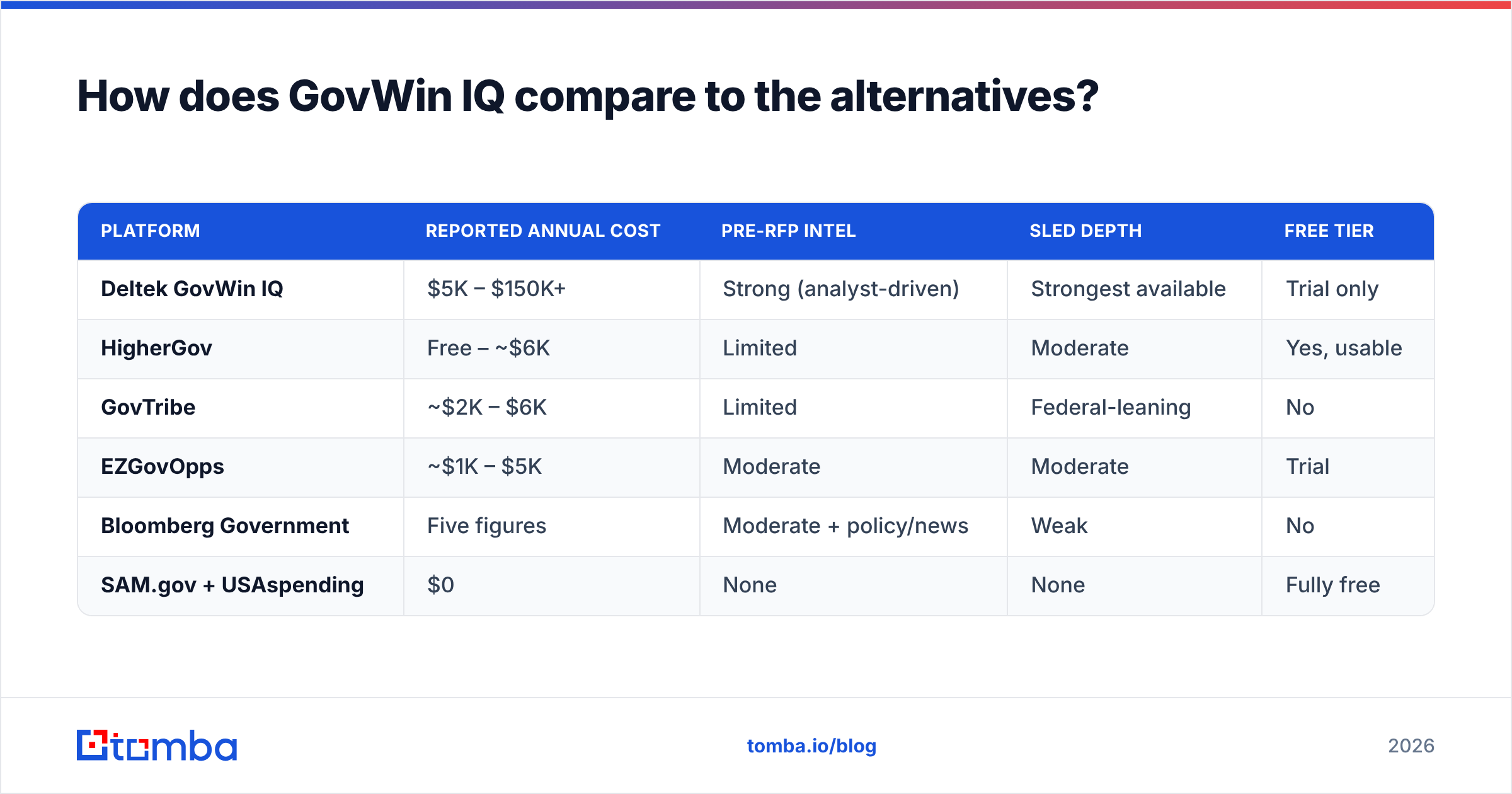 Diagram: How does GovWin IQ compare to the alternatives