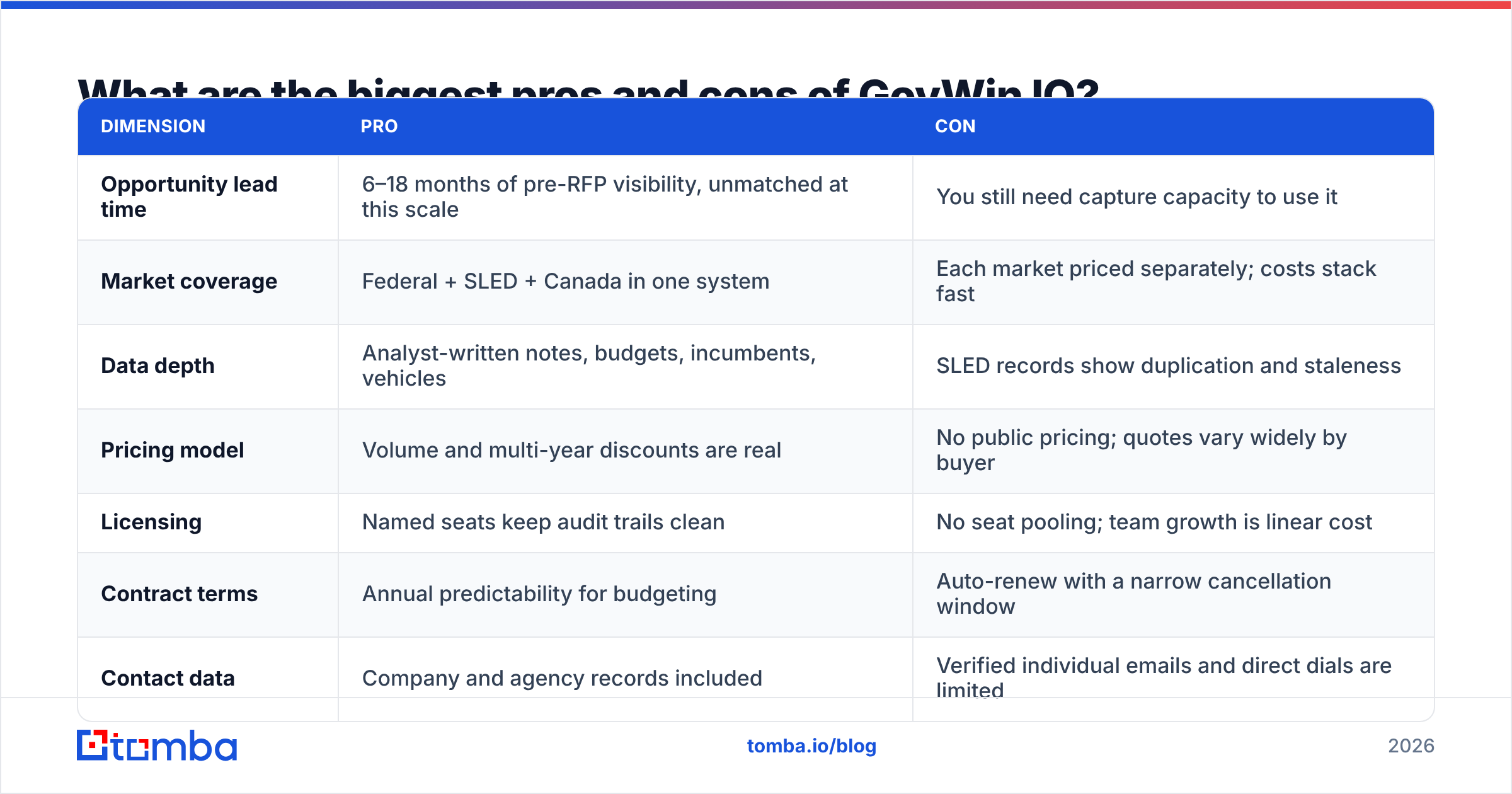 Diagram: What are the biggest pros and cons of GovWin IQ