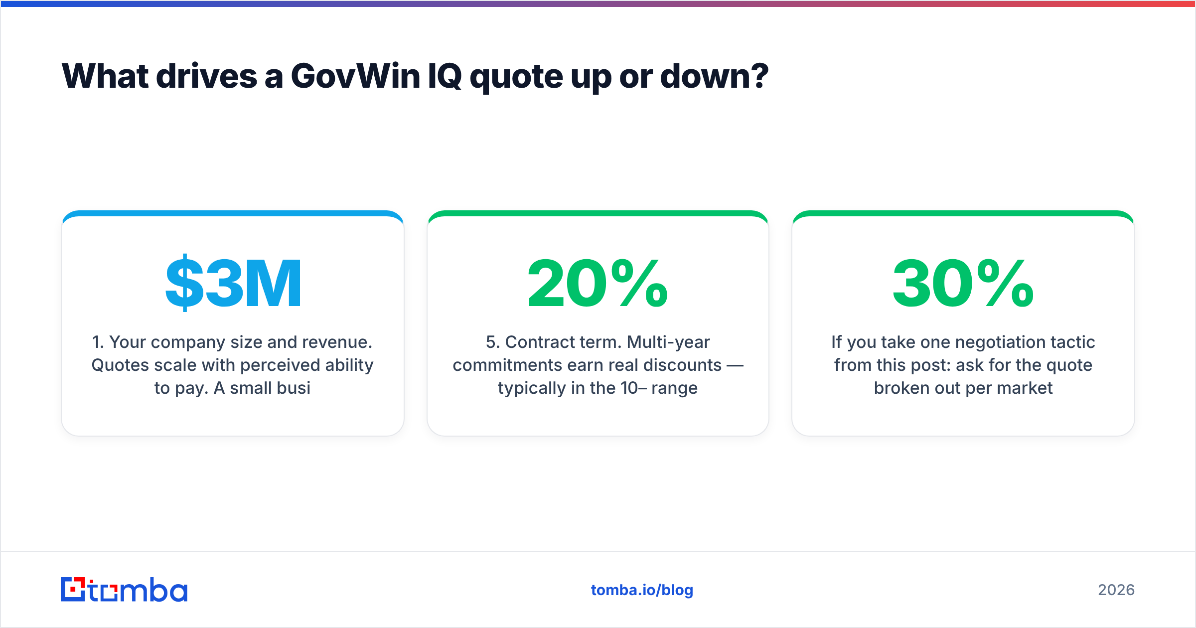 Diagram: What drives a GovWin IQ quote up or down