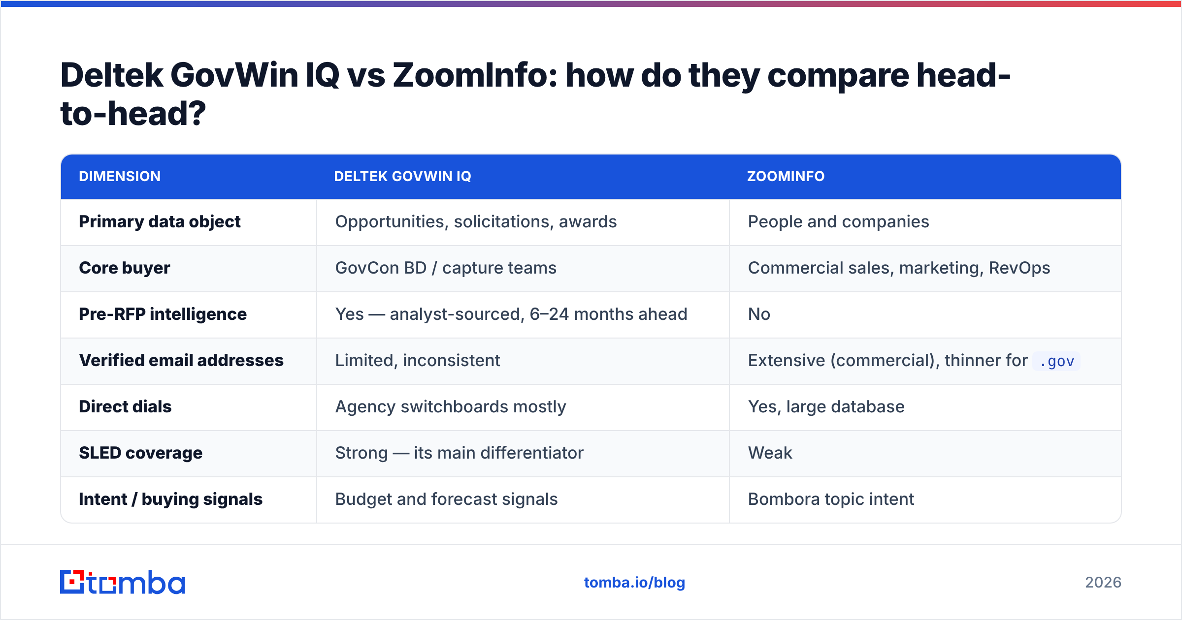 Diagram: Deltek GovWin IQ vs ZoomInfo: how do they compare head-to-head