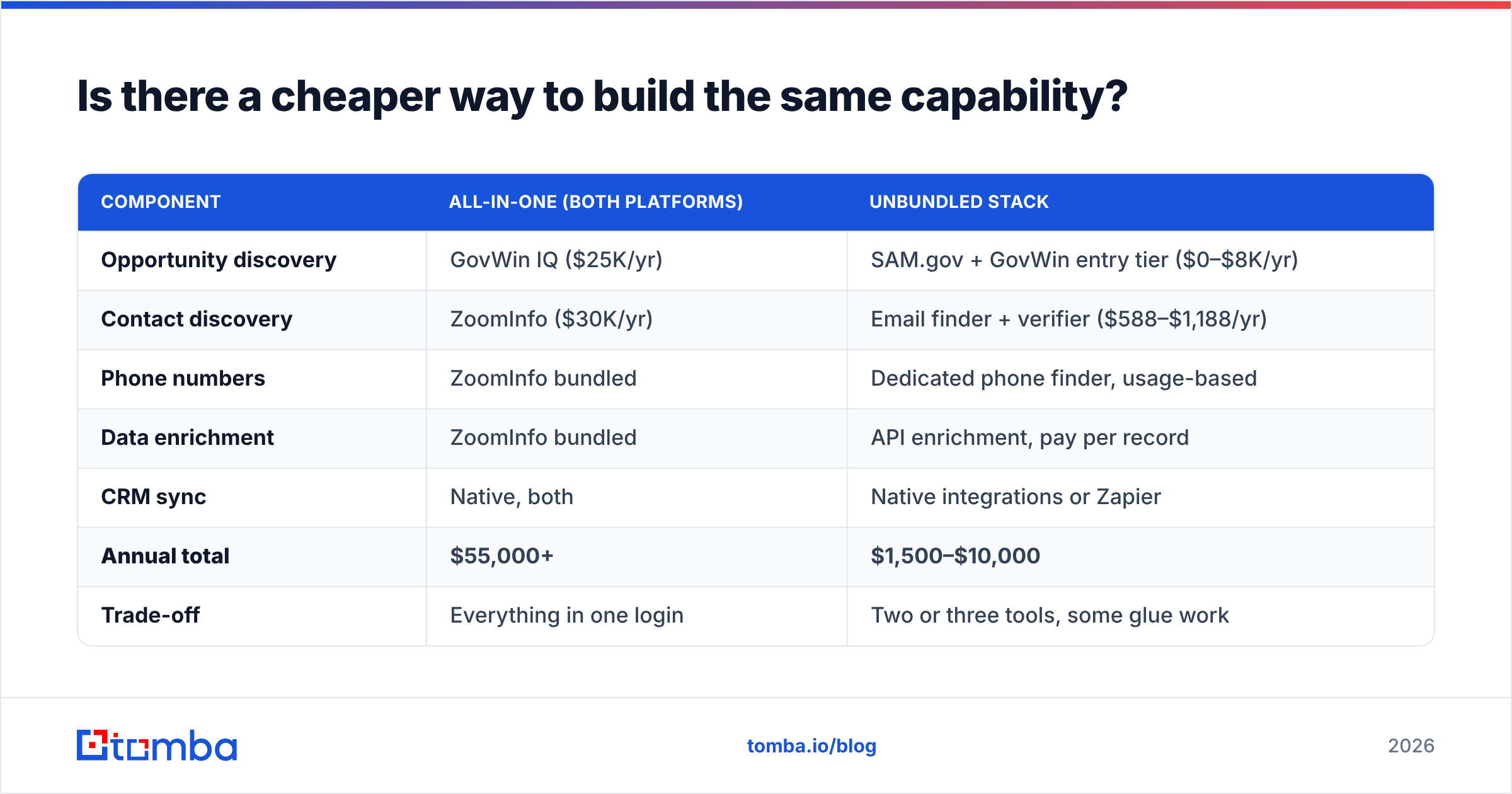 Diagram: Is there a cheaper way to build the same capability
