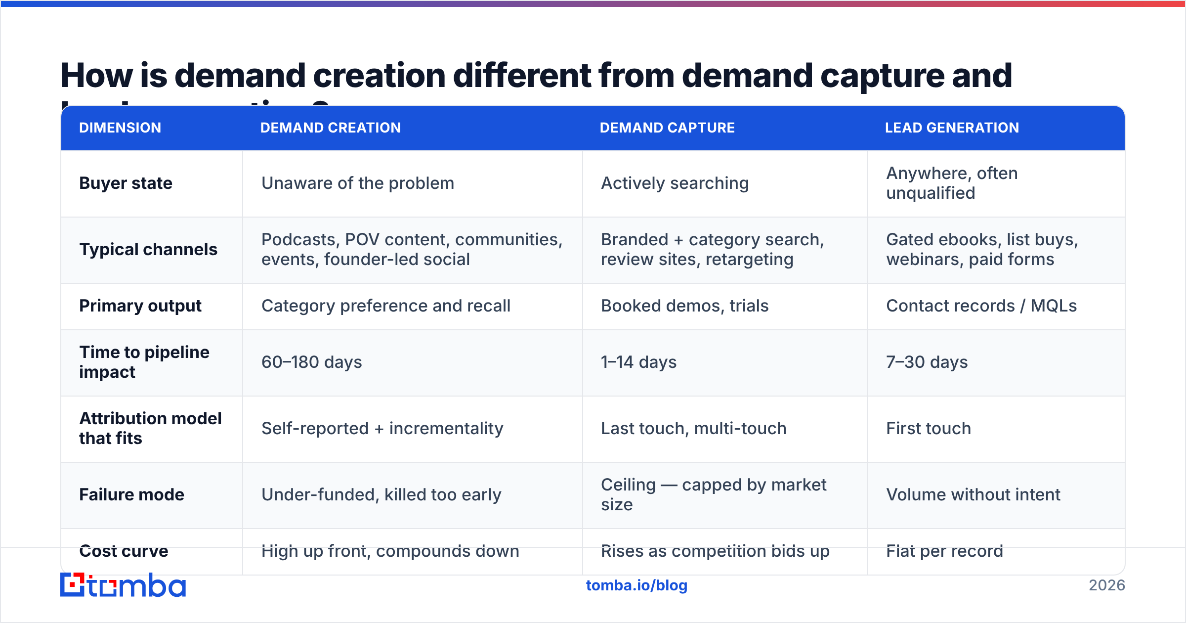 Diagram: How is demand creation different from demand capture and lead generation