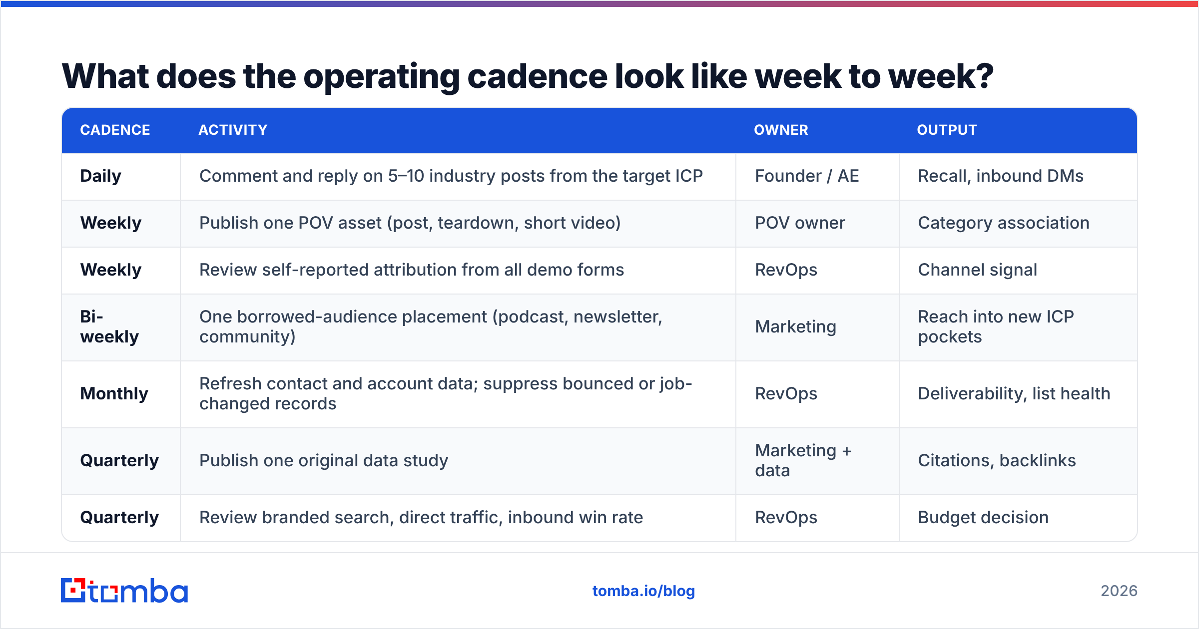 Diagram: What does the operating cadence look like week to week