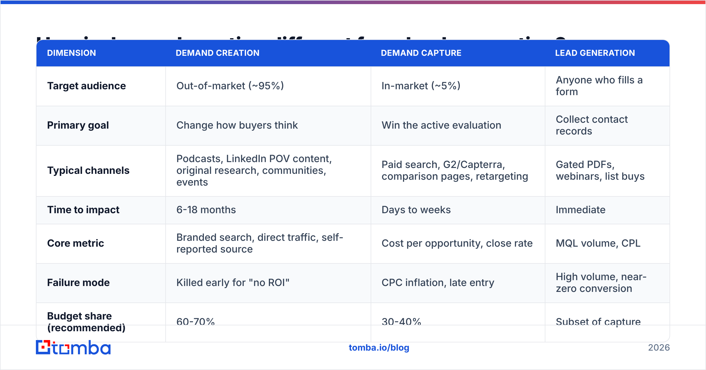 Diagram: How is demand creation different from lead generation