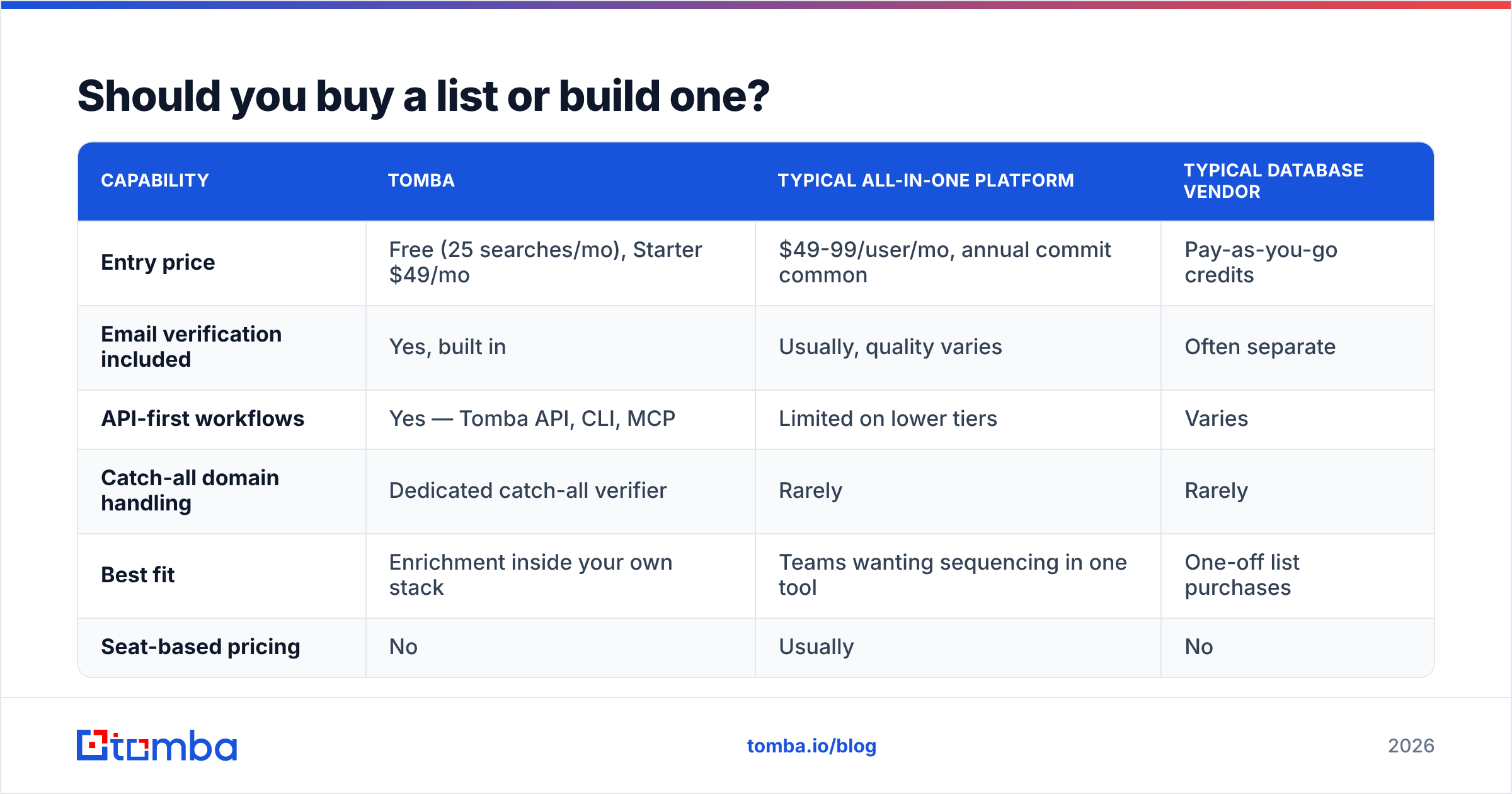 Diagram: Should you buy a list or build one