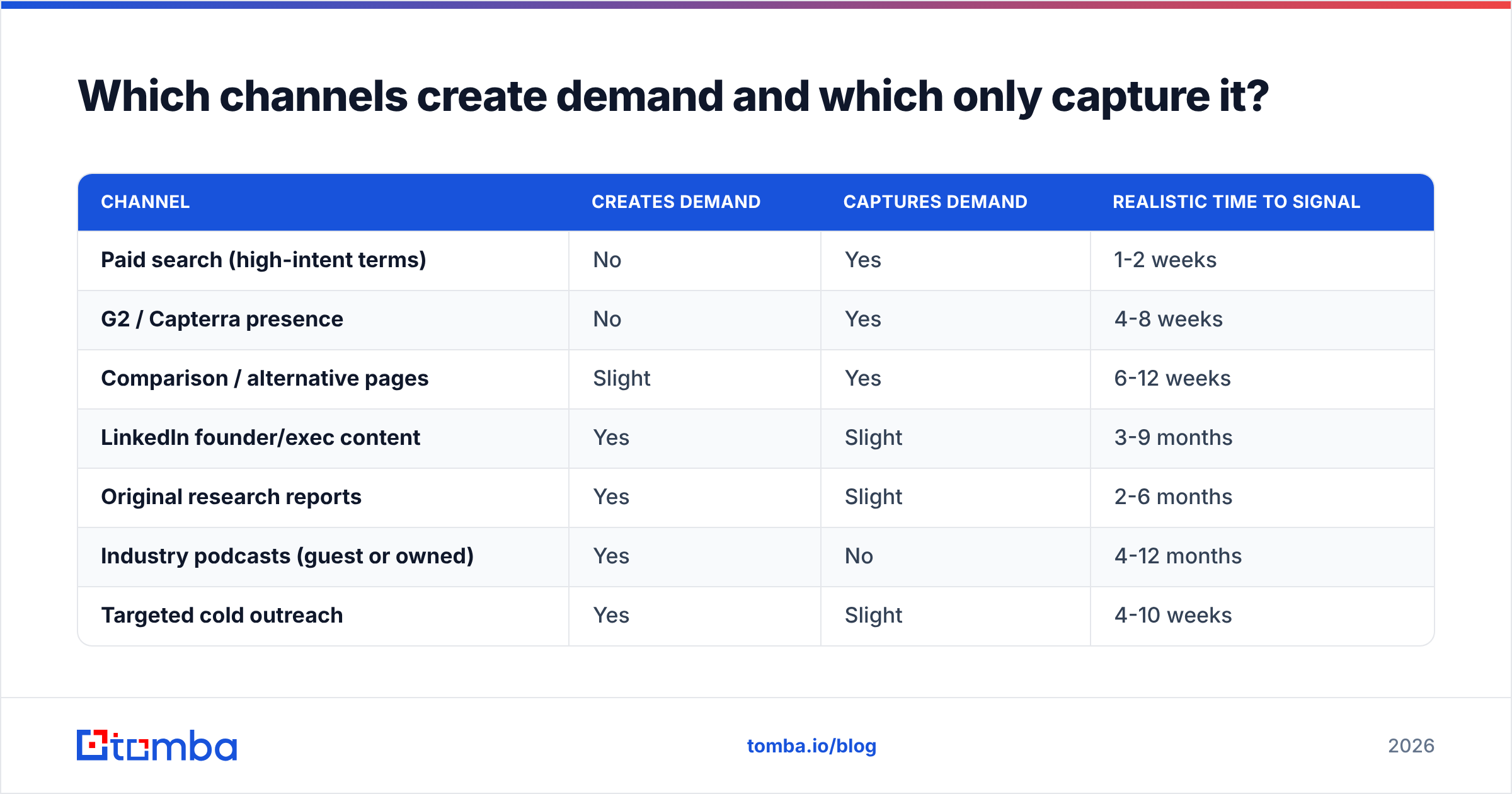 Diagram: Which channels create demand and which only capture it